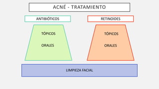 ACNÉ - TRATAMIENTO
LIMPIEZA FACIAL
ANTIBIÓTICOS
TÓPICOS
ORALES
RETINOIDES
TÓPICOS
ORALES
 