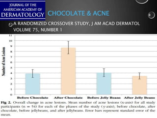 CHOCOLATE & ACNE
A RANDOMIZED CROSSOVER STUDY, J AM ACAD DERMATOL
VOLUME 75, NUMBER 1
 