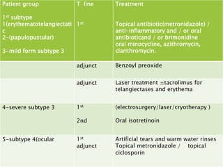 Treatment
Topical antibiotic(metronidazole) /
anti-inflammatory and / or oral
antibioticand / or brimonidine
oral minocycline, azithromycin,
clarithromycin.
T line
1st
Patient group
1st subtype
1(erythematotelangiectati
c
2-(papulopustular)
3-mild form subtype 3
Benzoyl preoxideadjunct
Laser treatment ±tacrolimus for
telangiectases and erythema
adjunct
(electrosurgery/laser/cryotherapy )
Oral isotretinoin
1st
2nd
4-severe subtype 3
Artificial tears and warm water rinses
Topical metronidazole / topical
ciclosporin
1st
adjunct
5-subtype 4(ocular
 