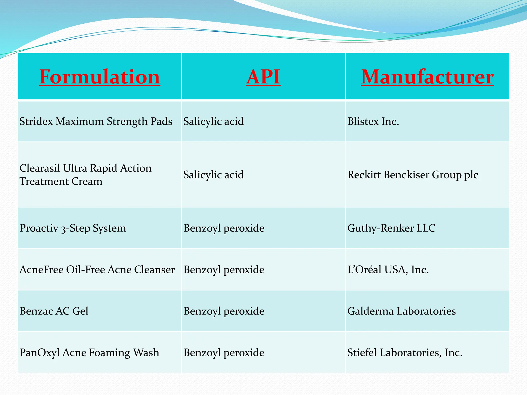 Formulation API Manufacturer
Stridex Maximum Strength Pads Salicylic acid Blistex Inc.
Clearasil Ultra Rapid Action
Treatment Cream
Salicylic acid Reckitt Benckiser Group plc
Proactiv 3-Step System Benzoyl peroxide Guthy-Renker LLC
AcneFree Oil-Free Acne Cleanser Benzoyl peroxide L’Oréal USA, Inc.
Benzac AC Gel Benzoyl peroxide Galderma Laboratories
PanOxyl Acne Foaming Wash Benzoyl peroxide Stiefel Laboratories, Inc.
 