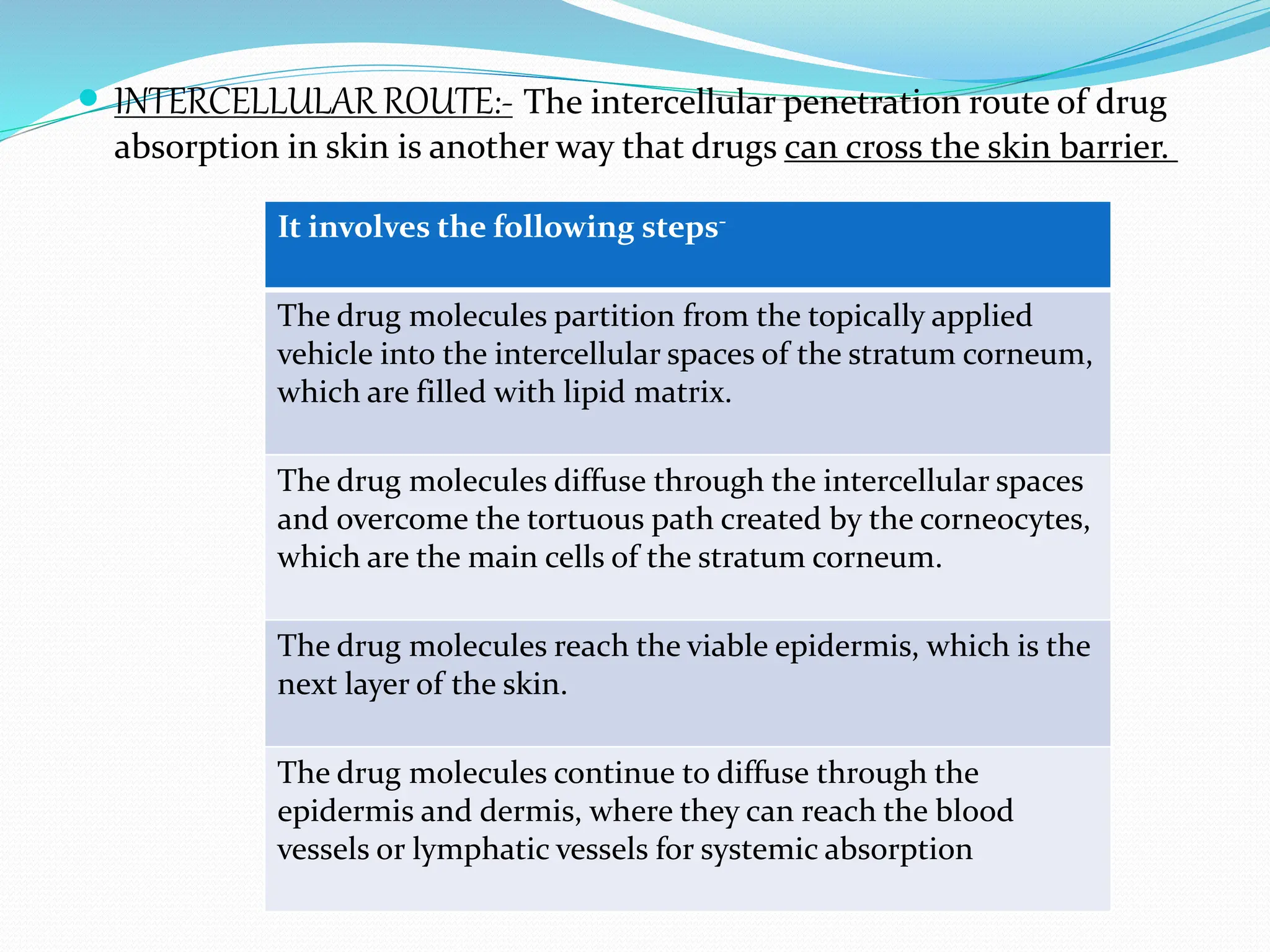  INTERCELLULAR ROUTE:- The intercellular penetration route of drug
absorption in skin is another way that drugs can cross the skin barrier.
It involves the following steps-
The drug molecules partition from the topically applied
vehicle into the intercellular spaces of the stratum corneum,
which are filled with lipid matrix.
The drug molecules diffuse through the intercellular spaces
and overcome the tortuous path created by the corneocytes,
which are the main cells of the stratum corneum.
The drug molecules reach the viable epidermis, which is the
next layer of the skin.
The drug molecules continue to diffuse through the
epidermis and dermis, where they can reach the blood
vessels or lymphatic vessels for systemic absorption
 