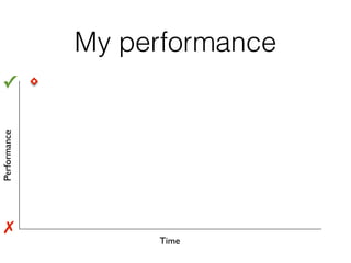 My performance
Performance
Time
✓
✗
My performance
✓
 