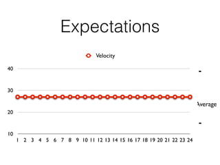 What to expect
10
20
30
40
1 2 3 4 5 6 7 8 9 10 11 12 13 14 15 16 17 18 19 20 21 22 23 24
Velocity
Average
Expectations...
10
20
30
40
1 2 3 4 5 6 7 8 9 10 11 12 13 14 15 16 17 18 19 20 21 22 23 24
Velocity
Expectations
 