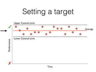 Setting a TargetPerformance
Time
✓
✗
Upper Control Limit
Lower Control Limit
Average
Setting a targetSetting a TargetPerformance
Time
✓
✗
Upper Control Limit
Lower Control Limit
Average
 
