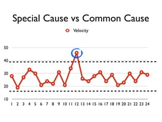 Special Cause vs Common Cause
Special Cause vs
Common Cause
10
20
30
40
50
1 2 3 4 5 6 7 8 9 10 11 12 13 14 15 16 17 18 19 20 21 22 23 24
Velocity
 