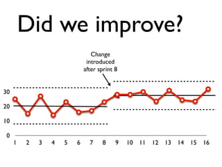 Did we improve?Did we improve?
0
10
20
30
1 2 3 4 5 6 7 8 9 10 11 12 13 14 15 16
Change
introduced
after sprint 8
 