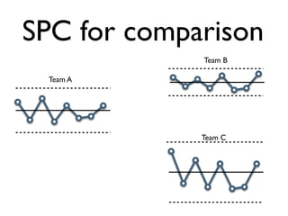 SPC for comparison
SPC for comparison
Team A
Team B
Team C
 
