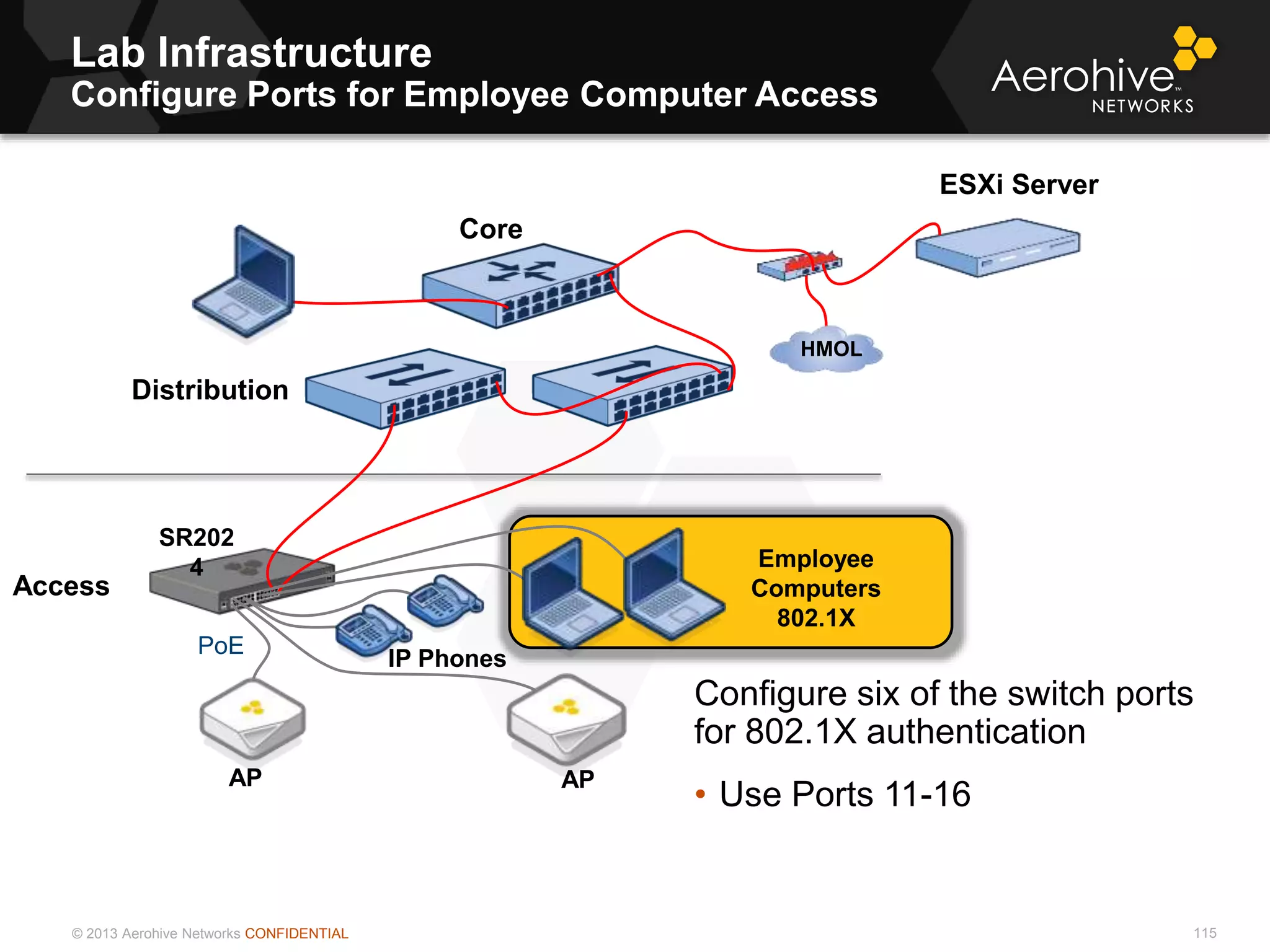 © 2013 Aerohive Networks CONFIDENTIAL
Lab Infrastructure
Configure Ports for Employee Computer Access
115
Configure six of the switch ports
for 802.1X authentication
• Use Ports 11-16
PoE
SR202
4
Core
Access
ESXi Server
Distribution
HMOL
APAP
IP Phones
Employee
Computers
802.1X
 