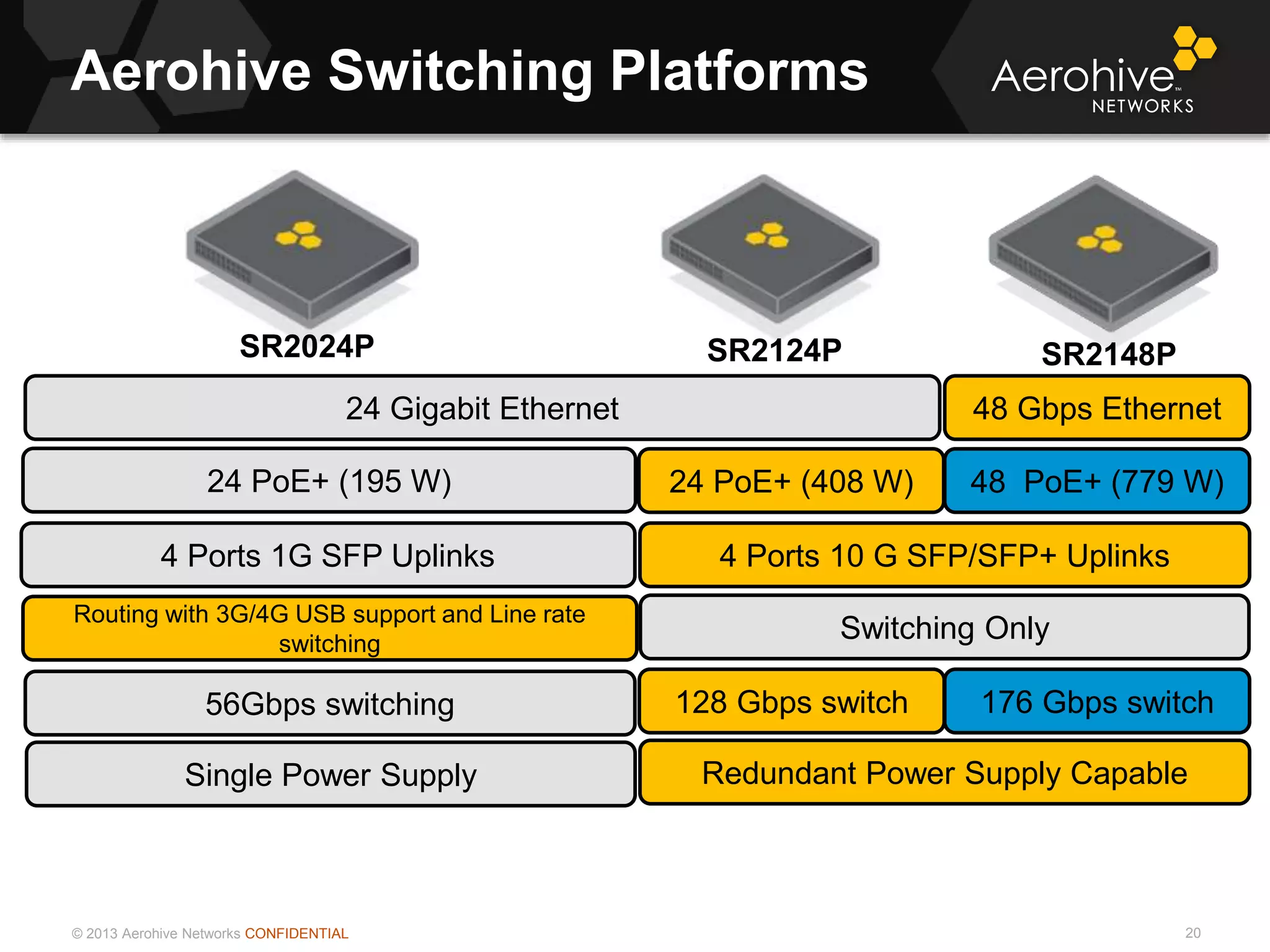 © 2013 Aerohive Networks CONFIDENTIAL
Copyright ©2011
Aerohive Switching Platforms
20
SR2124P SR2148P
24 Gigabit Ethernet 48 Gbps Ethernet
4 Ports 1G SFP Uplinks 4 Ports 10 G SFP/SFP+ Uplinks
24 PoE+ (408 W)
128 Gbps switch56Gbps switching 176 Gbps switch
48 PoE+ (779 W)
Routing with 3G/4G USB support and Line rate
switching
Redundant Power Supply CapableSingle Power Supply
24 PoE+ (195 W)
SR2024P
Switching Only
 