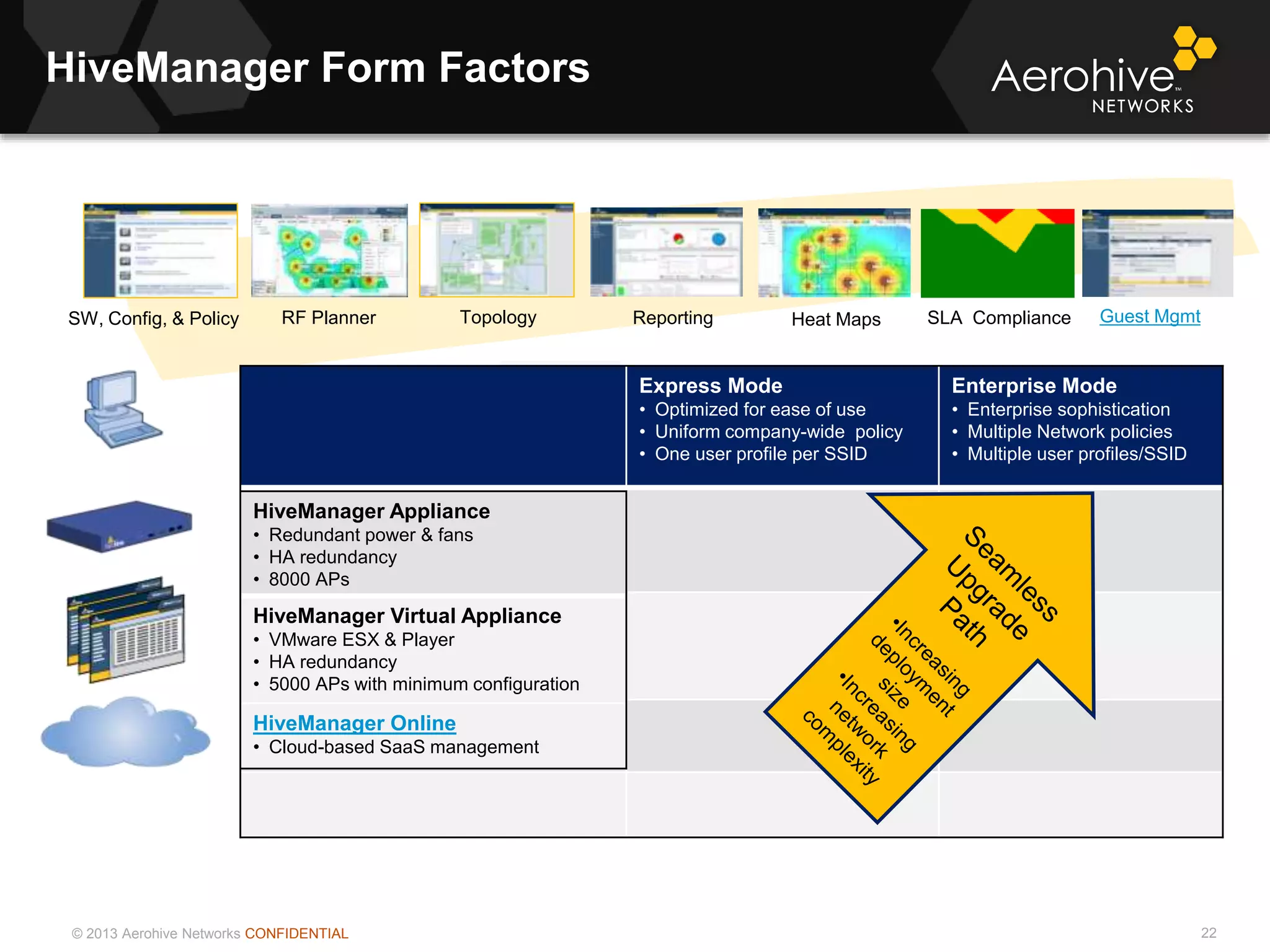 © 2013 Aerohive Networks CONFIDENTIAL
Express Mode
• Optimized for ease of use
• Uniform company-wide policy
• One user profile per SSID
Enterprise Mode
• Enterprise sophistication
• Multiple Network policies
• Multiple user profiles/SSID
HiveManager Appliance 2U
• Redundant power& fans
• HA redundancy
• 5000 APs
HiveManager Virtual Appliance
• VMware ESX & Player
• HA redundancy
• 1500 APs with minimum configuration
HiveManager Form Factors
22
HiveManager Appliance
• Redundant power & fans
• HA redundancy
• 8000 APs
HiveManager Virtual Appliance
• VMware ESX & Player
• HA redundancy
• 5000 APs with minimum configuration
HiveManager Online
• Cloud-based SaaS management
Topology Reporting Heat Maps SLA ComplianceRF PlannerSW, Config, & Policy Guest Mgmt
 