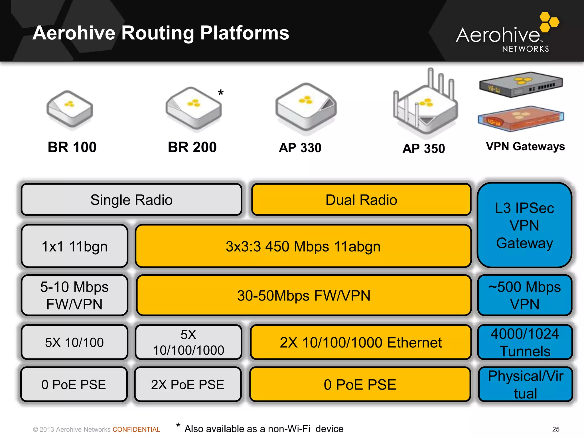 © 2013 Aerohive Networks CONFIDENTIAL
Copyright ©2011
Aerohive Routing Platforms
25
BR 100 BR 200 AP 330 AP 350
Single Radio Dual Radio
2X 10/100/1000 Ethernet
5-10 Mbps
FW/VPN
30-50Mbps FW/VPN
1x1 11bgn 3x3:3 450 Mbps 11abgn
5X 10/100
5X
10/100/1000
0 PoE PSE0 PoE PSE 2X PoE PSE
*
* Also available as a non-Wi-Fi device
L3 IPSec
VPN
Gateway
~500 Mbps
VPN
4000/1024
Tunnels
Physical/Vir
tual
VPN Gateways
 