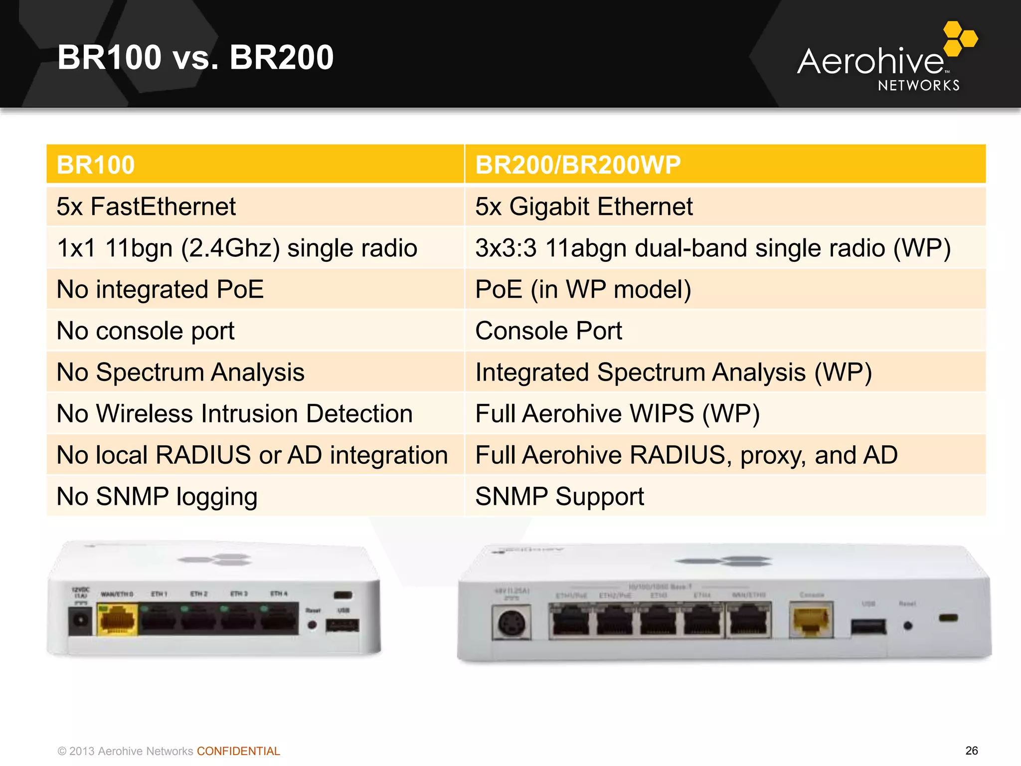 © 2013 Aerohive Networks CONFIDENTIAL
BR100 vs. BR200
26
BR100 BR200/BR200WP
5x FastEthernet 5x Gigabit Ethernet
1x1 11bgn (2.4Ghz) single radio 3x3:3 11abgn dual-band single radio (WP)
No integrated PoE PoE (in WP model)
No console port Console Port
No Spectrum Analysis Integrated Spectrum Analysis (WP)
No Wireless Intrusion Detection Full Aerohive WIPS (WP)
No local RADIUS or AD integration Full Aerohive RADIUS, proxy, and AD
No SNMP logging SNMP Support
 
