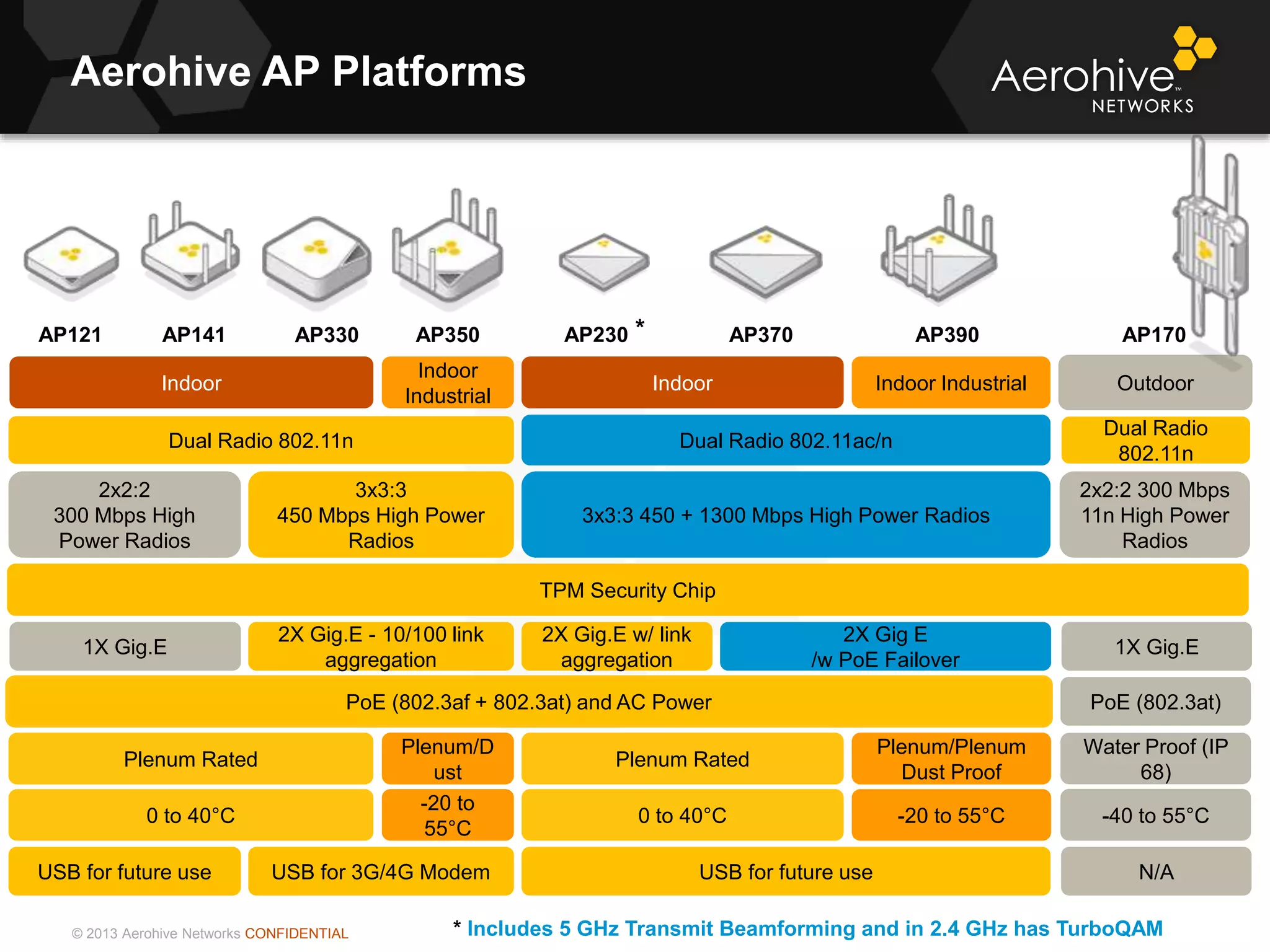 © 2013 Aerohive Networks CONFIDENTIAL
2x2:2 300 Mbps
11n High Power
Radios
1X Gig.E
-40 to 55°C
PoE (802.3at)
N/A
Outdoor
Water Proof (IP
68)
Aerohive AP Platforms
AP170
2X Gig E
/w PoE Failover
3x3:3 450 + 1300 Mbps High Power Radios
Dual Radio 802.11ac/n
Plenum/Plenum
Dust Proof
-20 to 55°C
AP390
Indoor Industrial
Dual Radio
802.11n
AP230
Dual Radio 802.11n
2X Gig.E - 10/100 link
aggregation
-20 to
55°C
0 to 40°C
3x3:3
450 Mbps High Power
Radios
TPM Security Chip
PoE (802.3af + 802.3at) and AC Power
Indoor
Industrial
Indoor
Plenum/D
ust
Plenum Rated
AP121 AP330 AP350
1X Gig.E
2x2:2
300 Mbps High
Power Radios
USB for 3G/4G Modem
AP141
USB for future use
Indoor
2X Gig.E w/ link
aggregation
Plenum Rated
0 to 40°C
USB for future use
AP370*
* Includes 5 GHz Transmit Beamforming and in 2.4 GHz has TurboQAM
 