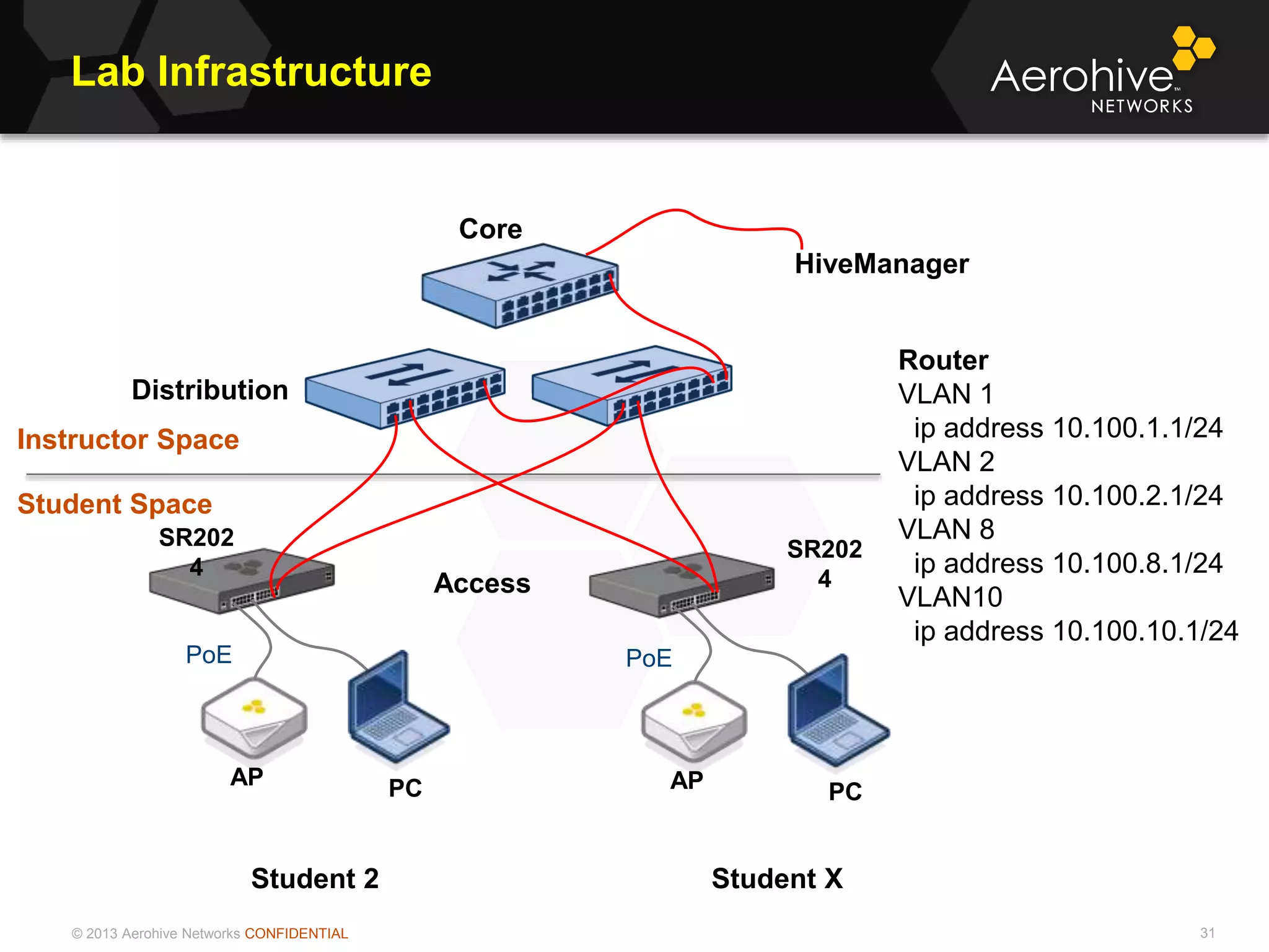 © 2013 Aerohive Networks CONFIDENTIAL
Lab Infrastructure
31
PC
PoE
SR202
4
AP
PC
PoE
SR202
4
AP
Core
Access
Student Space
Instructor Space
Student 2 Student X
Distribution
HiveManager
Router
VLAN 1
ip address 10.100.1.1/24
VLAN 2
ip address 10.100.2.1/24
VLAN 8
ip address 10.100.8.1/24
VLAN10
ip address 10.100.10.1/24
 