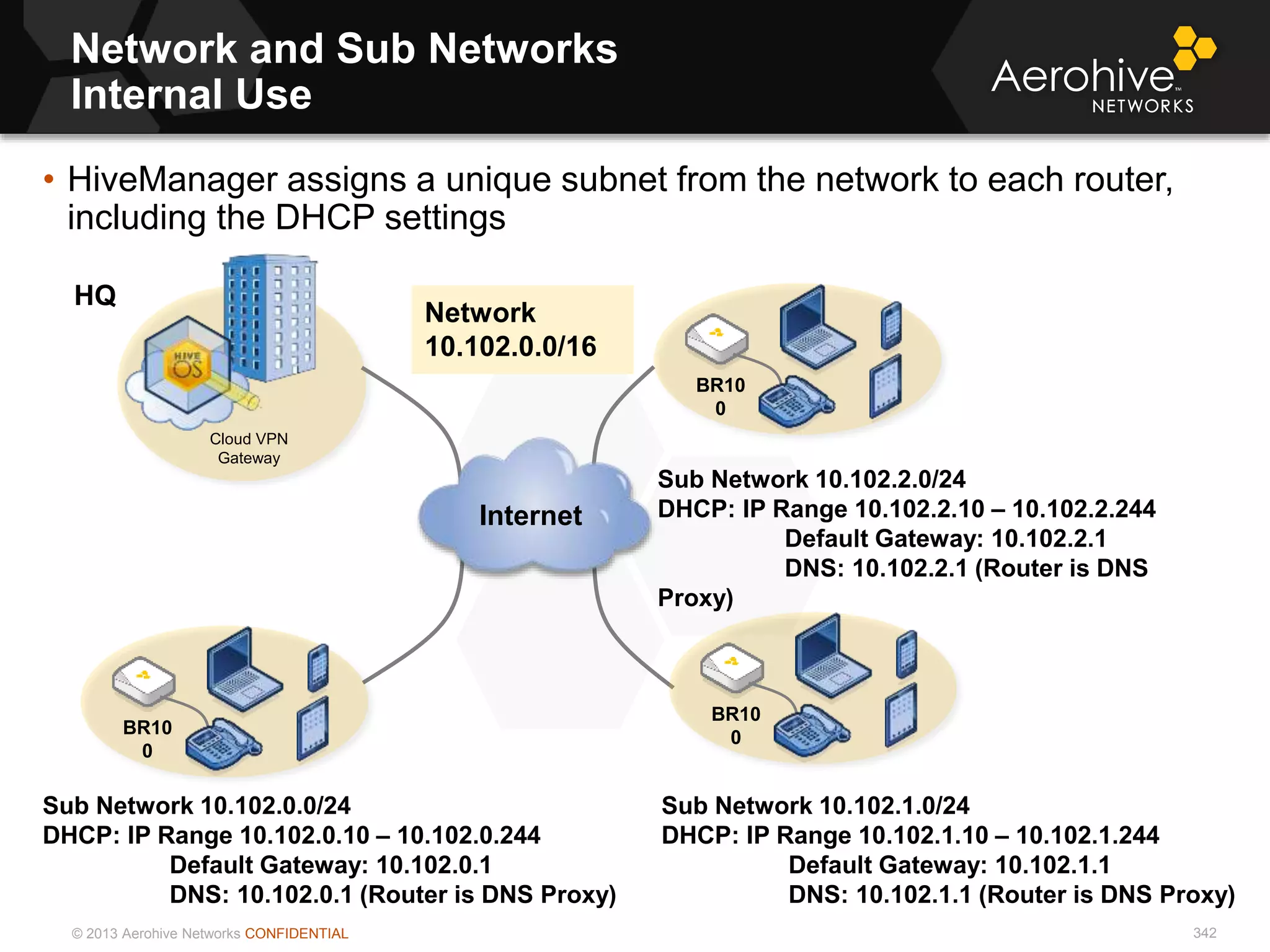 © 2013 Aerohive Networks CONFIDENTIAL
Network and Sub Networks
Internal Use
• HiveManager assigns a unique subnet from the network to each router,
including the DHCP settings
Cloud VPN
Gateway
HQ
Network
10.102.0.0/16
BR10
0
BR10
0
Sub Network 10.102.0.0/24
DHCP: IP Range 10.102.0.10 – 10.102.0.244
Default Gateway: 10.102.0.1
DNS: 10.102.0.1 (Router is DNS Proxy)
Sub Network 10.102.1.0/24
DHCP: IP Range 10.102.1.10 – 10.102.1.244
Default Gateway: 10.102.1.1
DNS: 10.102.1.1 (Router is DNS Proxy)
Sub Network 10.102.2.0/24
DHCP: IP Range 10.102.2.10 – 10.102.2.244
Default Gateway: 10.102.2.1
DNS: 10.102.2.1 (Router is DNS
Proxy)
BR10
0
Internet
342
 