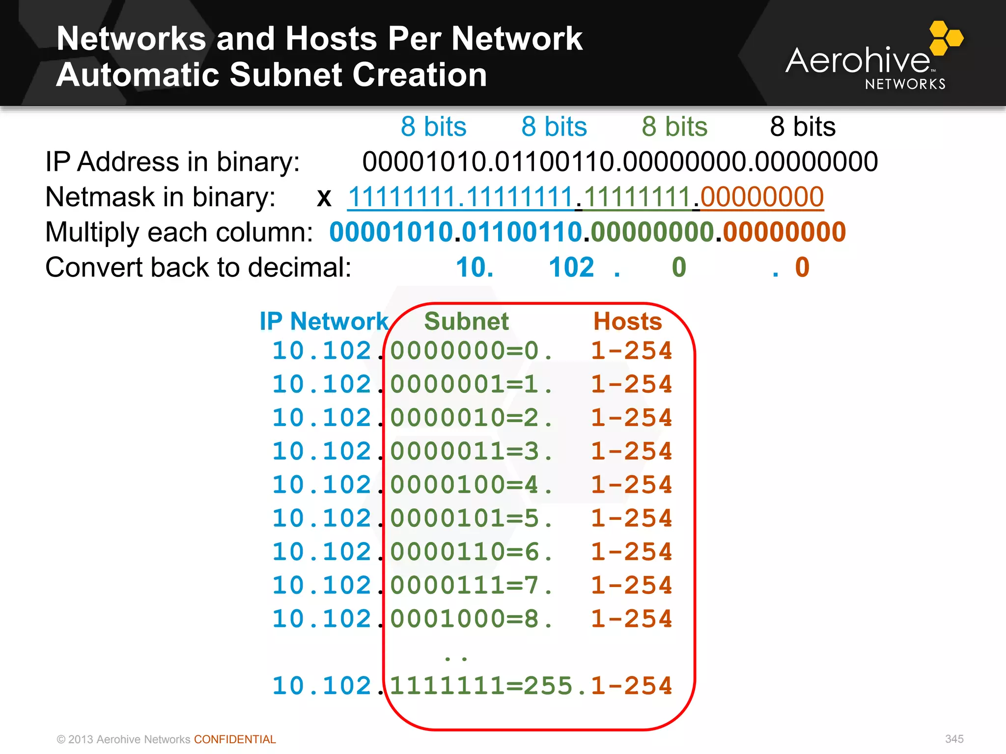 © 2013 Aerohive Networks CONFIDENTIAL
10.102.0000000=0. 1-254
10.102.0000001=1. 1-254
10.102.0000010=2. 1-254
10.102.0000011=3. 1-254
10.102.0000100=4. 1-254
10.102.0000101=5. 1-254
10.102.0000110=6. 1-254
10.102.0000111=7. 1-254
10.102.0001000=8. 1-254
..
10.102.1111111=255.1-254
Networks and Hosts Per Network
Automatic Subnet Creation
8 bits 8 bits 8 bits 8 bits
IP Address in binary: 00001010.01100110.00000000.00000000
Netmask in binary: X 11111111.11111111.11111111.00000000
Multiply each column: 00001010.01100110.00000000.00000000
Convert back to decimal: 10. 102 . 0 . 0
IP Network Subnet Hosts
345
 