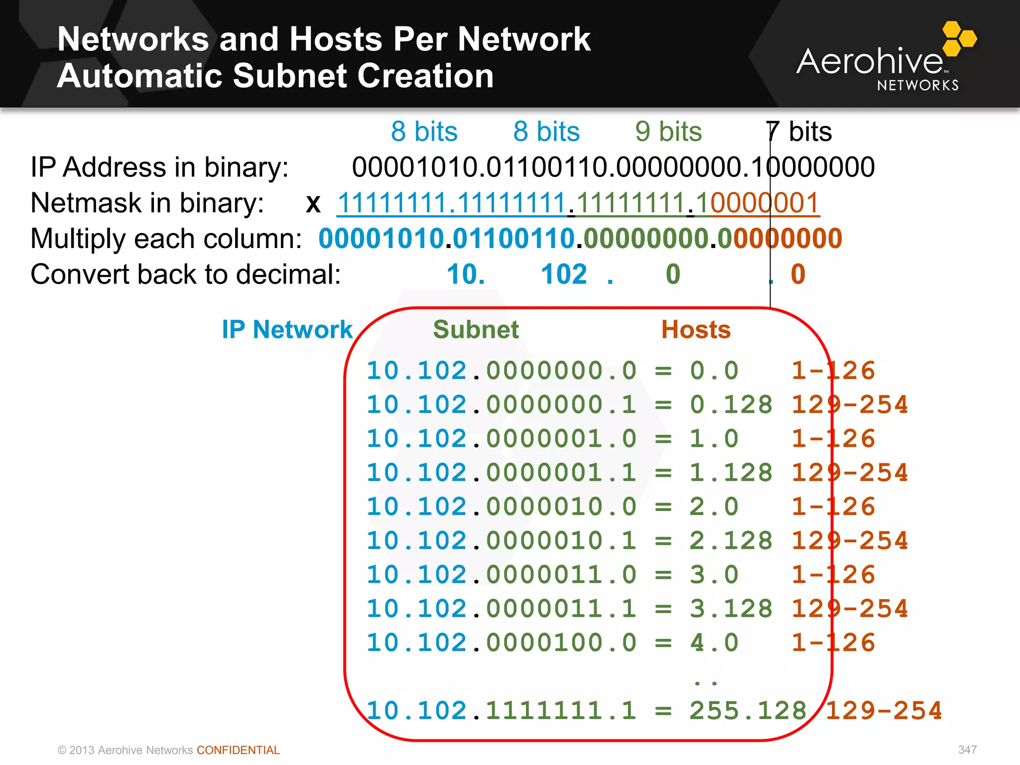 © 2013 Aerohive Networks CONFIDENTIAL
10.102.0000000.0 = 0.0 1-126
10.102.0000000.1 = 0.128 129-254
10.102.0000001.0 = 1.0 1-126
10.102.0000001.1 = 1.128 129-254
10.102.0000010.0 = 2.0 1-126
10.102.0000010.1 = 2.128 129-254
10.102.0000011.0 = 3.0 1-126
10.102.0000011.1 = 3.128 129-254
10.102.0000100.0 = 4.0 1-126
..
10.102.1111111.1 = 255.128 129-254
Networks and Hosts Per Network
Automatic Subnet Creation
8 bits 8 bits 9 bits 7 bits
IP Address in binary: 00001010.01100110.00000000.10000000
Netmask in binary: X 11111111.11111111.11111111.10000001
Multiply each column: 00001010.01100110.00000000.00000000
Convert back to decimal: 10. 102 . 0 . 0
IP Network Subnet Hosts
347
 
