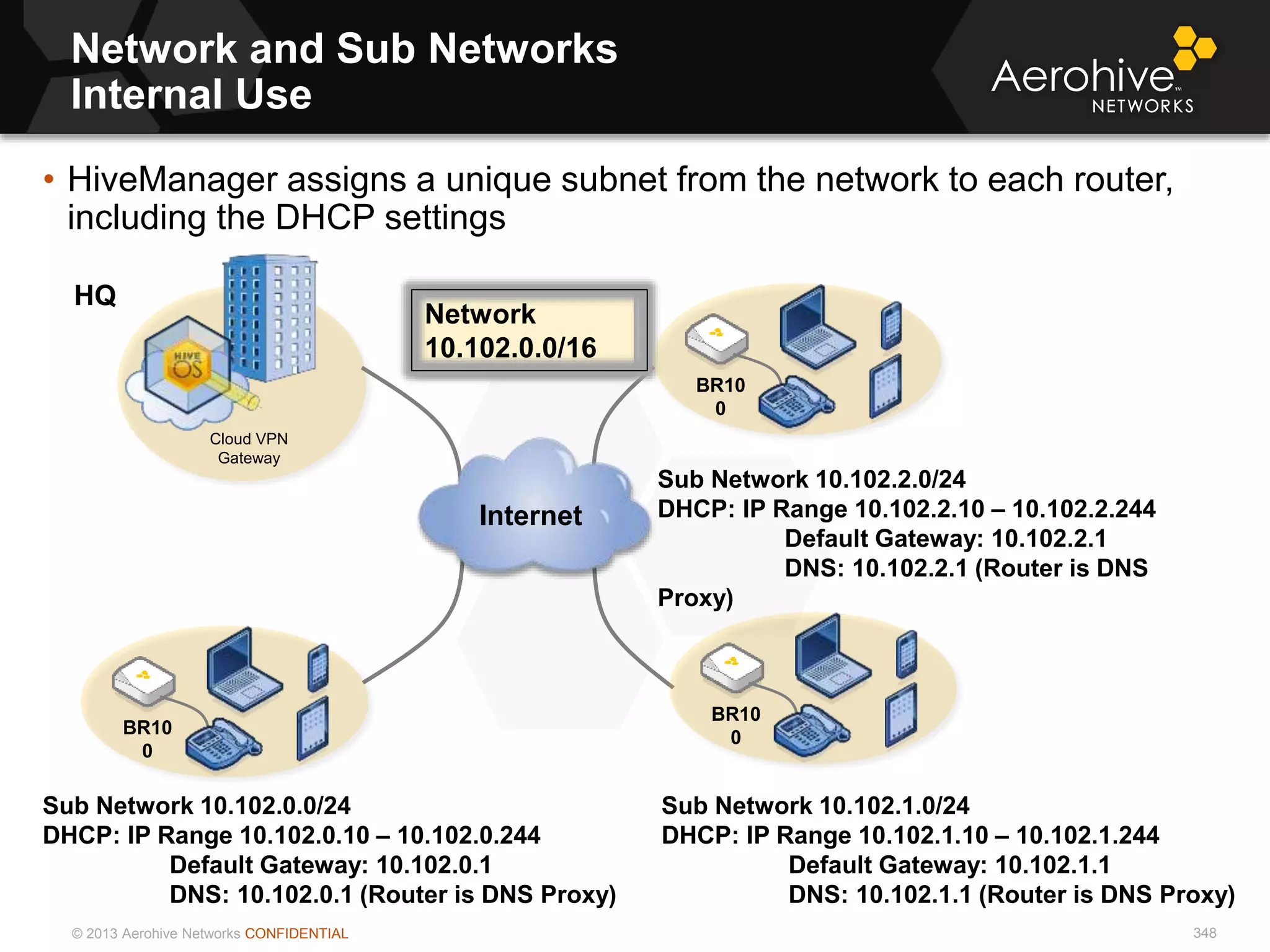 © 2013 Aerohive Networks CONFIDENTIAL
Network and Sub Networks
Internal Use
• HiveManager assigns a unique subnet from the network to each router,
including the DHCP settings
Cloud VPN
Gateway
HQ
Network
10.102.0.0/16
BR10
0
BR10
0
Sub Network 10.102.0.0/24
DHCP: IP Range 10.102.0.10 – 10.102.0.244
Default Gateway: 10.102.0.1
DNS: 10.102.0.1 (Router is DNS Proxy)
Sub Network 10.102.1.0/24
DHCP: IP Range 10.102.1.10 – 10.102.1.244
Default Gateway: 10.102.1.1
DNS: 10.102.1.1 (Router is DNS Proxy)
Sub Network 10.102.2.0/24
DHCP: IP Range 10.102.2.10 – 10.102.2.244
Default Gateway: 10.102.2.1
DNS: 10.102.2.1 (Router is DNS
Proxy)
BR10
0
Internet
348
 