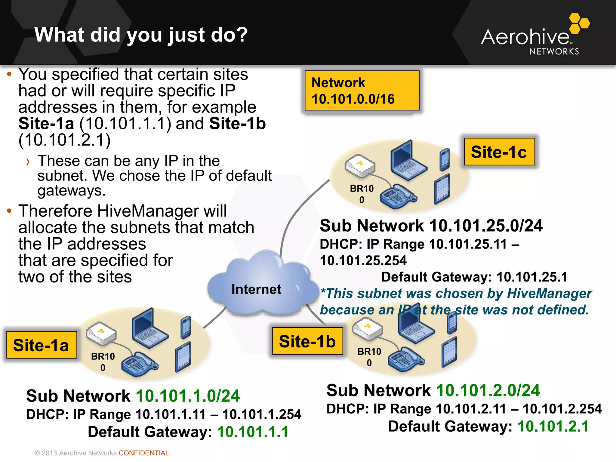 © 2013 Aerohive Networks CONFIDENTIAL
What did you just do?
• You specified that certain sites
had or will require specific IP
addresses in them, for example
Site-1a (10.101.1.1) and Site-1b
(10.101.2.1)
› These can be any IP in the
subnet. We chose the IP of default
gateways.
• Therefore HiveManager will
allocate the subnets that match
the IP addresses
that are specified for
two of the sites
Network
10.101.0.0/16
BR10
0
BR10
0
Sub Network 10.101.25.0/24
DHCP: IP Range 10.101.25.11 –
10.101.25.254
Default Gateway: 10.101.25.1
*This subnet was chosen by HiveManager
because an IP at the site was not defined.
Sub Network 10.101.1.0/24
DHCP: IP Range 10.101.1.11 – 10.101.1.254
Default Gateway: 10.101.1.1
Sub Network 10.101.2.0/24
DHCP: IP Range 10.101.2.11 – 10.101.2.254
Default Gateway: 10.101.2.1
BR10
0
Internet
Site-1a Site-1b
Site-1c
 