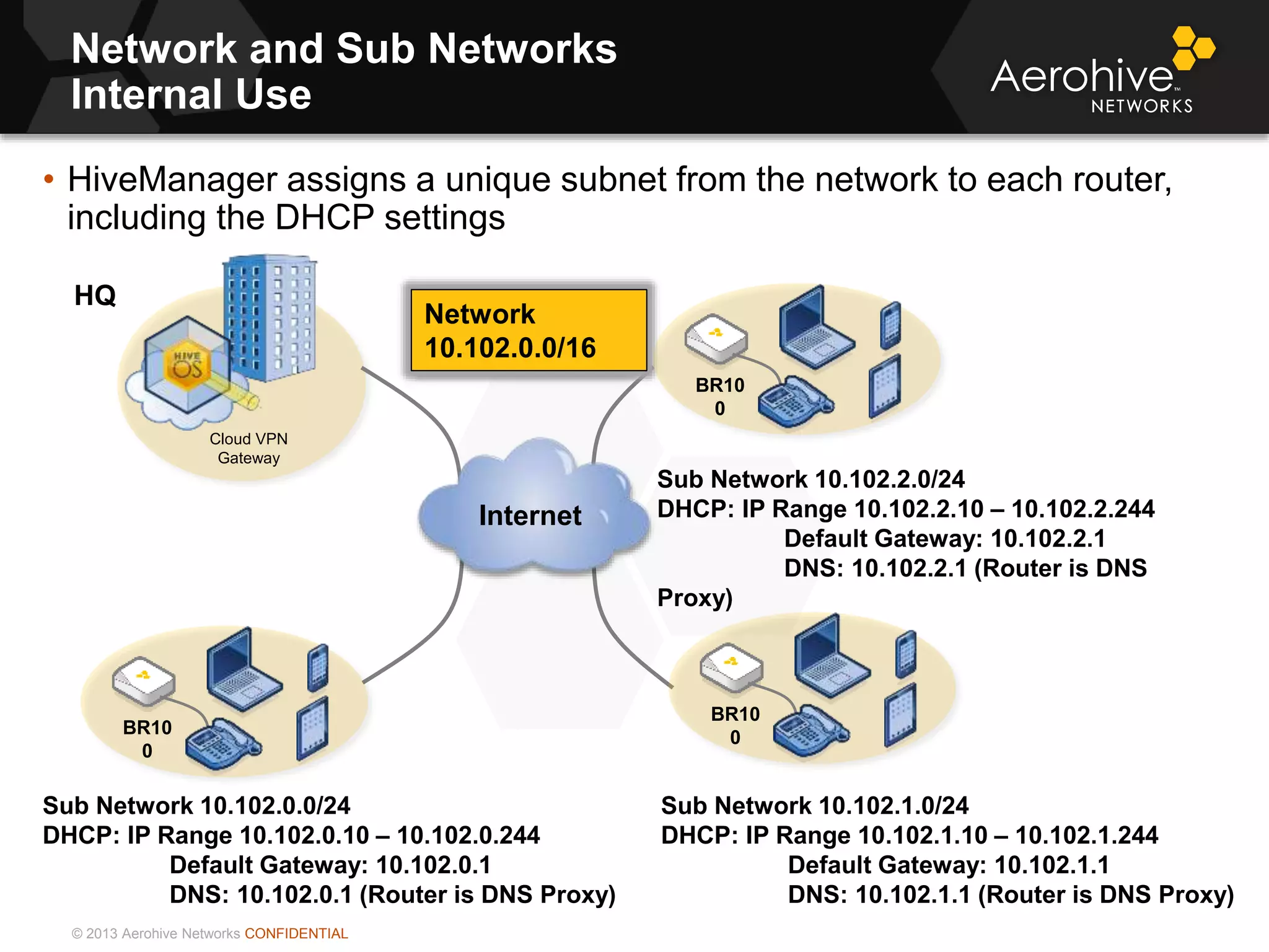 © 2013 Aerohive Networks CONFIDENTIAL
Network and Sub Networks
Internal Use
• HiveManager assigns a unique subnet from the network to each router,
including the DHCP settings
Cloud VPN
Gateway
HQ
Network
10.102.0.0/16
BR10
0
BR10
0
Sub Network 10.102.0.0/24
DHCP: IP Range 10.102.0.10 – 10.102.0.244
Default Gateway: 10.102.0.1
DNS: 10.102.0.1 (Router is DNS Proxy)
Sub Network 10.102.1.0/24
DHCP: IP Range 10.102.1.10 – 10.102.1.244
Default Gateway: 10.102.1.1
DNS: 10.102.1.1 (Router is DNS Proxy)
Sub Network 10.102.2.0/24
DHCP: IP Range 10.102.2.10 – 10.102.2.244
Default Gateway: 10.102.2.1
DNS: 10.102.2.1 (Router is DNS
Proxy)
BR10
0
Internet
 