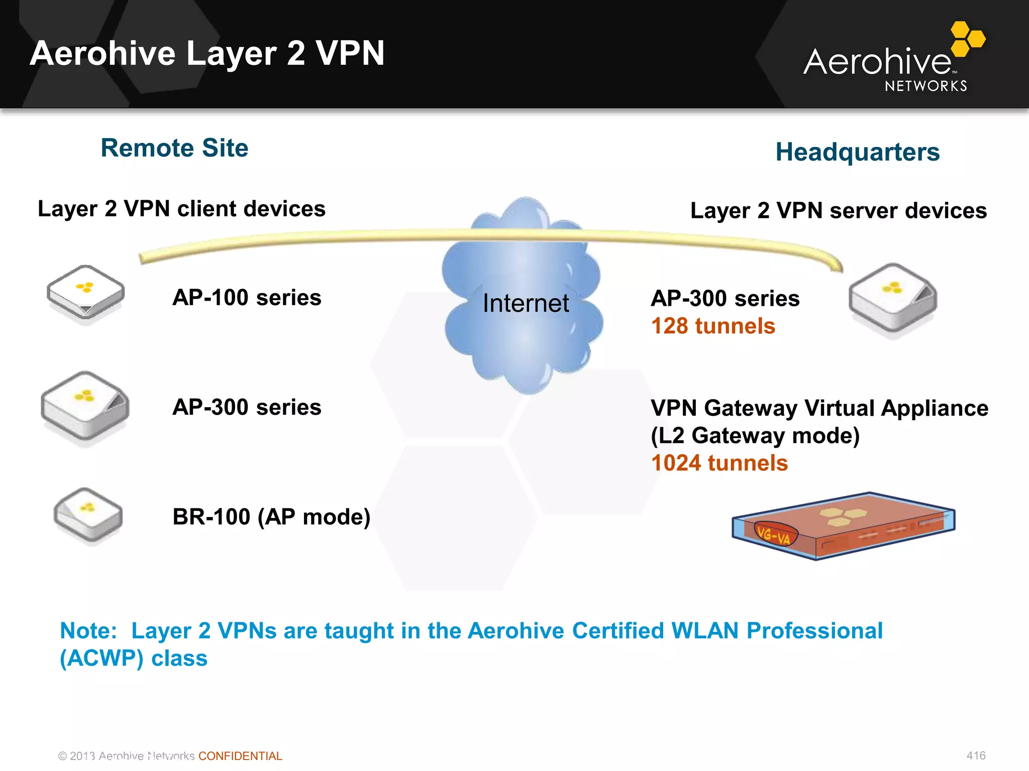 © 2013 Aerohive Networks CONFIDENTIAL
Internet
Headquarters
Aerohive Layer 2 VPN
416
Remote Site
Notes Below
Layer 2 VPN client devices
AP-100 series
AP-300 series
BR-100 (AP mode)
AP-300 series
128 tunnels
VPN Gateway Virtual Appliance
(L2 Gateway mode)
1024 tunnels
Note: Layer 2 VPNs are taught in the Aerohive Certified WLAN Professional
(ACWP) class
Layer 2 VPN server devices
 