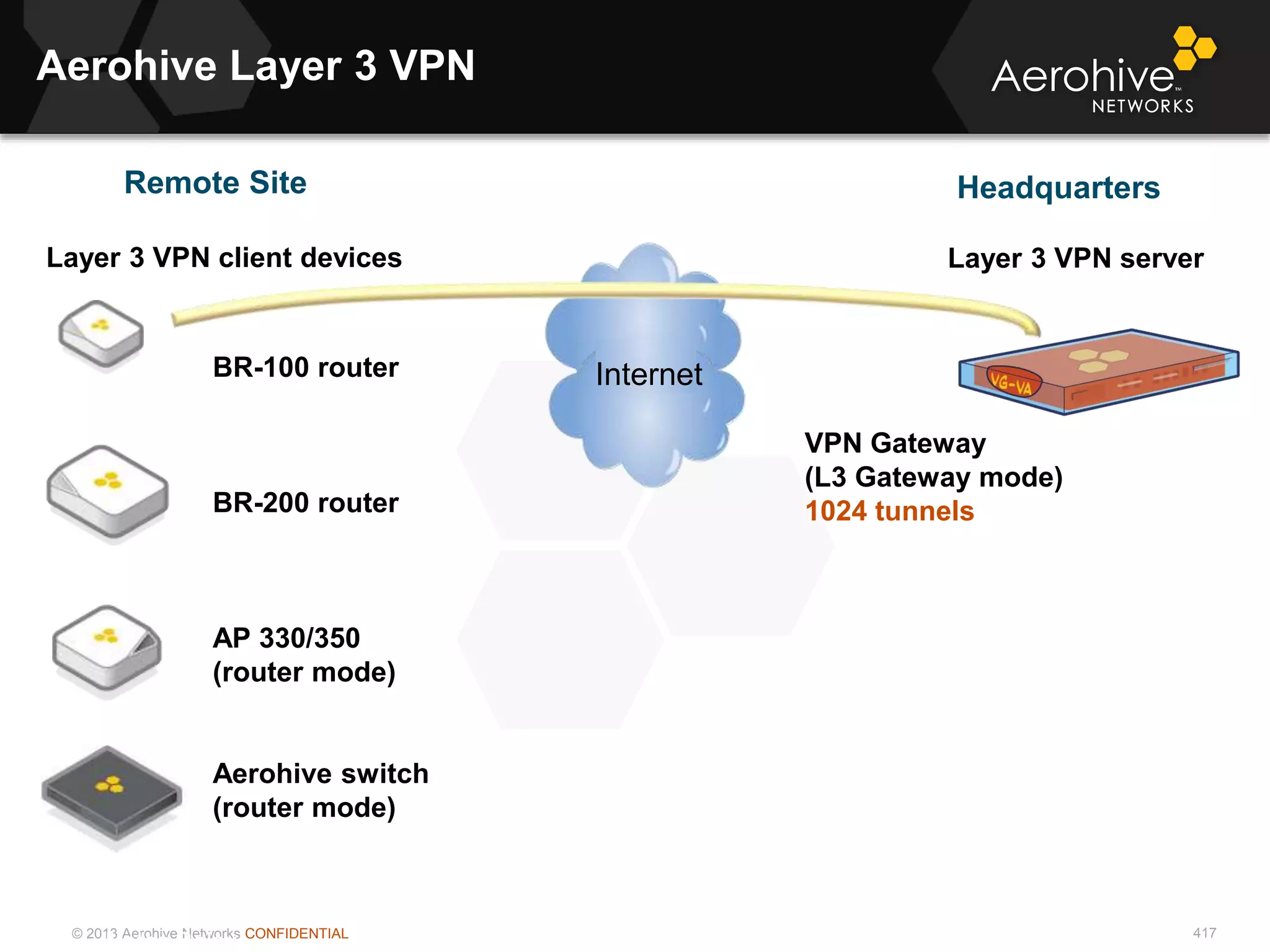 © 2013 Aerohive Networks CONFIDENTIAL
Internet
Headquarters
Aerohive Layer 3 VPN
417
Remote Site
Notes Below
Layer 3 VPN client devices
BR-100 router
BR-200 router
AP 330/350
(router mode)
Aerohive switch
(router mode)
VPN Gateway
(L3 Gateway mode)
1024 tunnels
Layer 3 VPN server
 