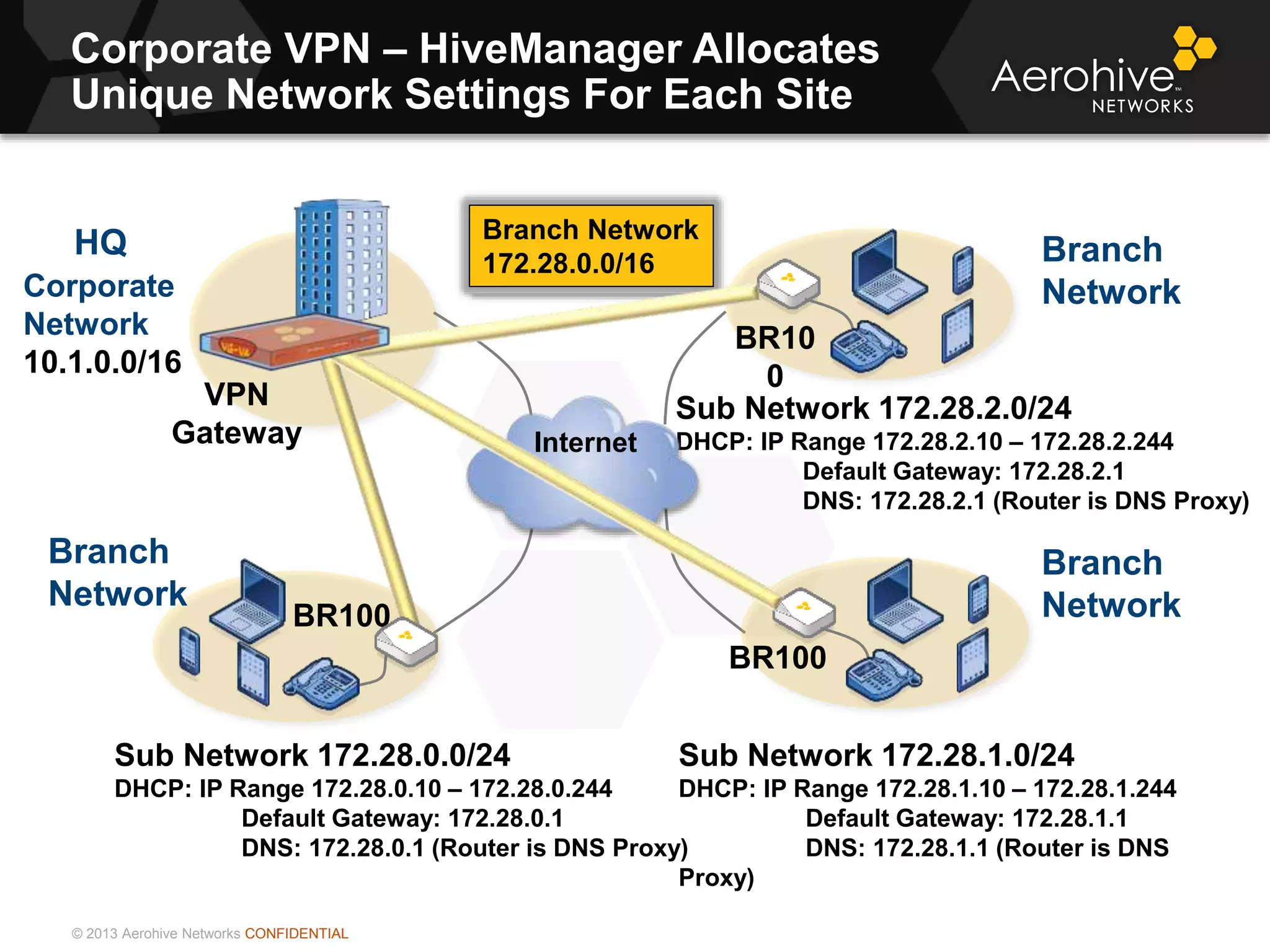 © 2013 Aerohive Networks CONFIDENTIAL
Corporate VPN – HiveManager Allocates
Unique Network Settings For Each Site
VPN
Gateway
HQ Branch Network
172.28.0.0/16
BR100
BR100
Sub Network 172.28.0.0/24
DHCP: IP Range 172.28.0.10 – 172.28.0.244
Default Gateway: 172.28.0.1
DNS: 172.28.0.1 (Router is DNS Proxy)
Sub Network 172.28.1.0/24
DHCP: IP Range 172.28.1.10 – 172.28.1.244
Default Gateway: 172.28.1.1
DNS: 172.28.1.1 (Router is DNS
Proxy)
Sub Network 172.28.2.0/24
DHCP: IP Range 172.28.2.10 – 172.28.2.244
Default Gateway: 172.28.2.1
DNS: 172.28.2.1 (Router is DNS Proxy)
BR10
0
Internet
Corporate
Network
10.1.0.0/16
Branch
Network
Branch
Network
Branch
Network
 