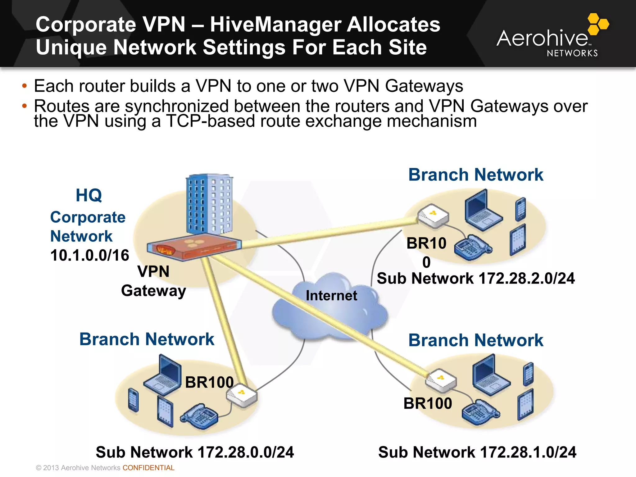 © 2013 Aerohive Networks CONFIDENTIAL
Corporate VPN – HiveManager Allocates
Unique Network Settings For Each Site
• Each router builds a VPN to one or two VPN Gateways
• Routes are synchronized between the routers and VPN Gateways over
the VPN using a TCP-based route exchange mechanism
VPN
Gateway
HQ
BR100
BR100
Sub Network 172.28.0.0/24 Sub Network 172.28.1.0/24
Sub Network 172.28.2.0/24
BR10
0
Internet
Corporate
Network
10.1.0.0/16
Branch Network Branch Network
Branch Network
 