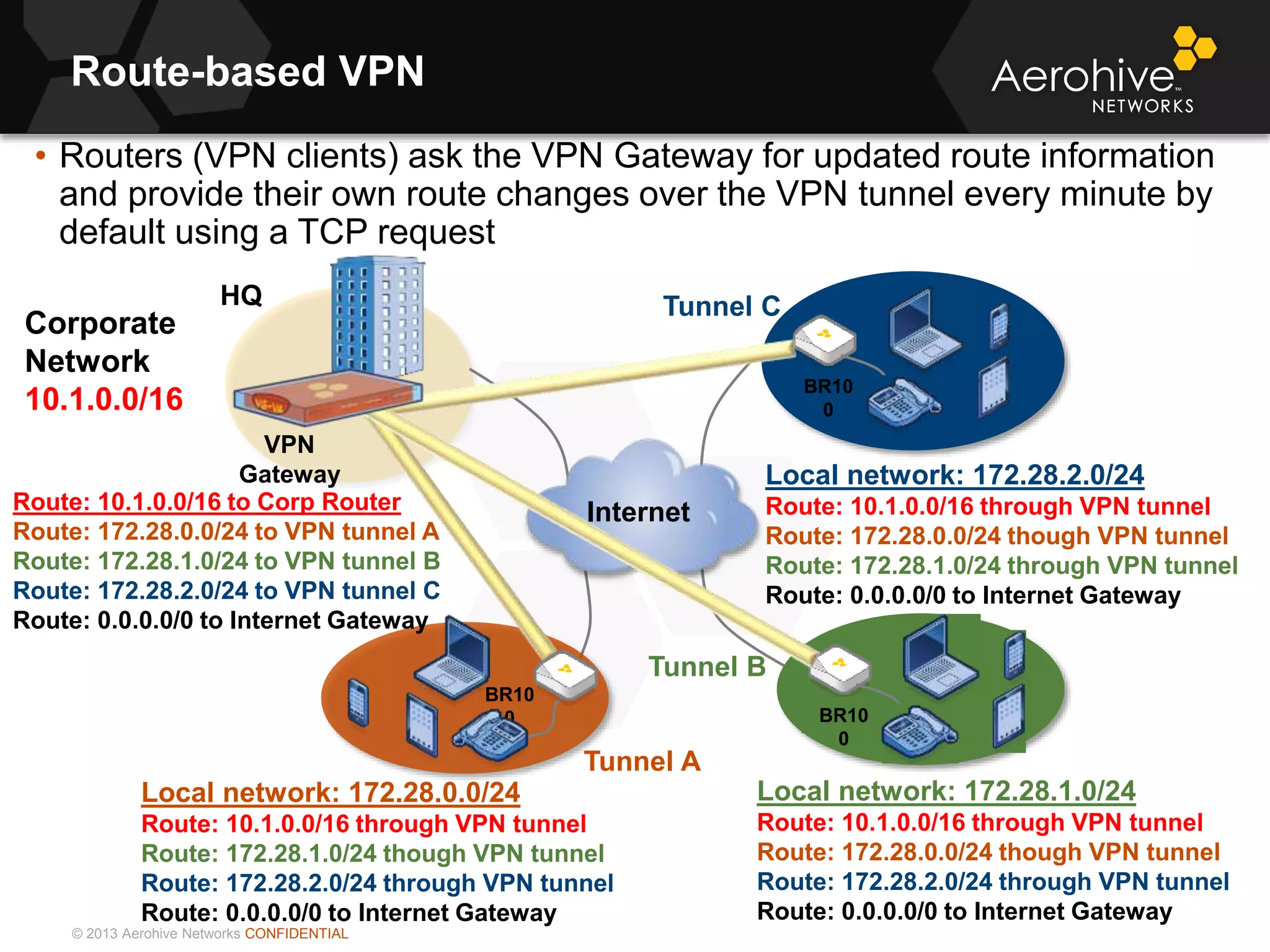 © 2013 Aerohive Networks CONFIDENTIAL
Route-based VPN
• Routers (VPN clients) ask the VPN Gateway for updated route information
and provide their own route changes over the VPN tunnel every minute by
default using a TCP request
VPN
Gateway
HQ
BR10
0
BR10
0
Local network: 172.28.0.0/24
Route: 10.1.0.0/16 through VPN tunnel
Route: 172.28.1.0/24 though VPN tunnel
Route: 172.28.2.0/24 through VPN tunnel
Route: 0.0.0.0/0 to Internet Gateway
Local network: 172.28.2.0/24
Route: 10.1.0.0/16 through VPN tunnel
Route: 172.28.0.0/24 though VPN tunnel
Route: 172.28.1.0/24 through VPN tunnel
Route: 0.0.0.0/0 to Internet Gateway
BR10
0
Internet
Corporate
Network
10.1.0.0/16
Route: 10.1.0.0/16 to Corp Router
Route: 172.28.0.0/24 to VPN tunnel A
Route: 172.28.1.0/24 to VPN tunnel B
Route: 172.28.2.0/24 to VPN tunnel C
Route: 0.0.0.0/0 to Internet Gateway
Tunnel A
Tunnel B
Tunnel C
Local network: 172.28.1.0/24
Route: 10.1.0.0/16 through VPN tunnel
Route: 172.28.0.0/24 though VPN tunnel
Route: 172.28.2.0/24 through VPN tunnel
Route: 0.0.0.0/0 to Internet Gateway
 