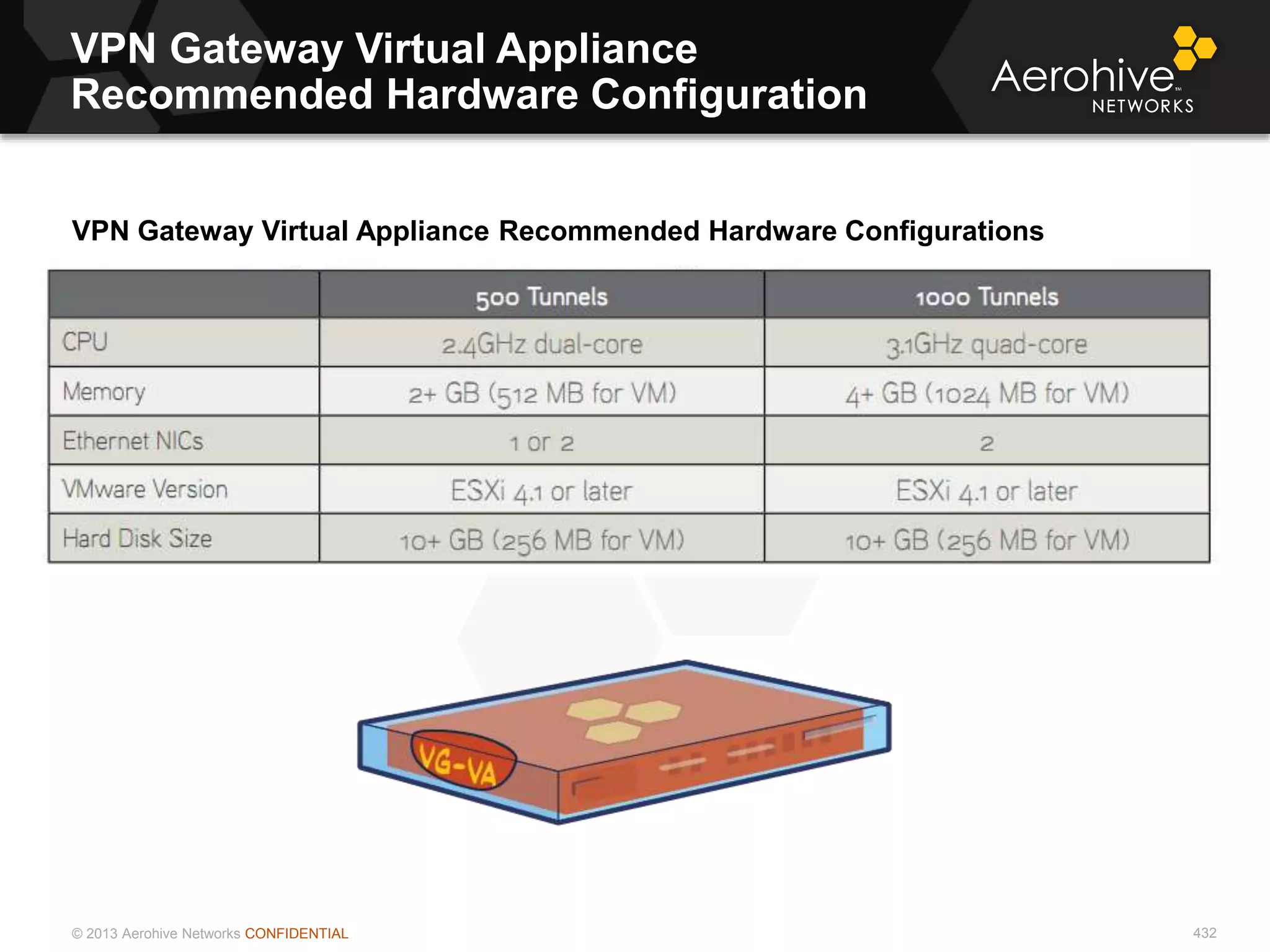 © 2013 Aerohive Networks CONFIDENTIAL
VPN Gateway Virtual Appliance
Recommended Hardware Configuration
432
VPN Gateway Virtual Appliance Recommended Hardware Configurations
 