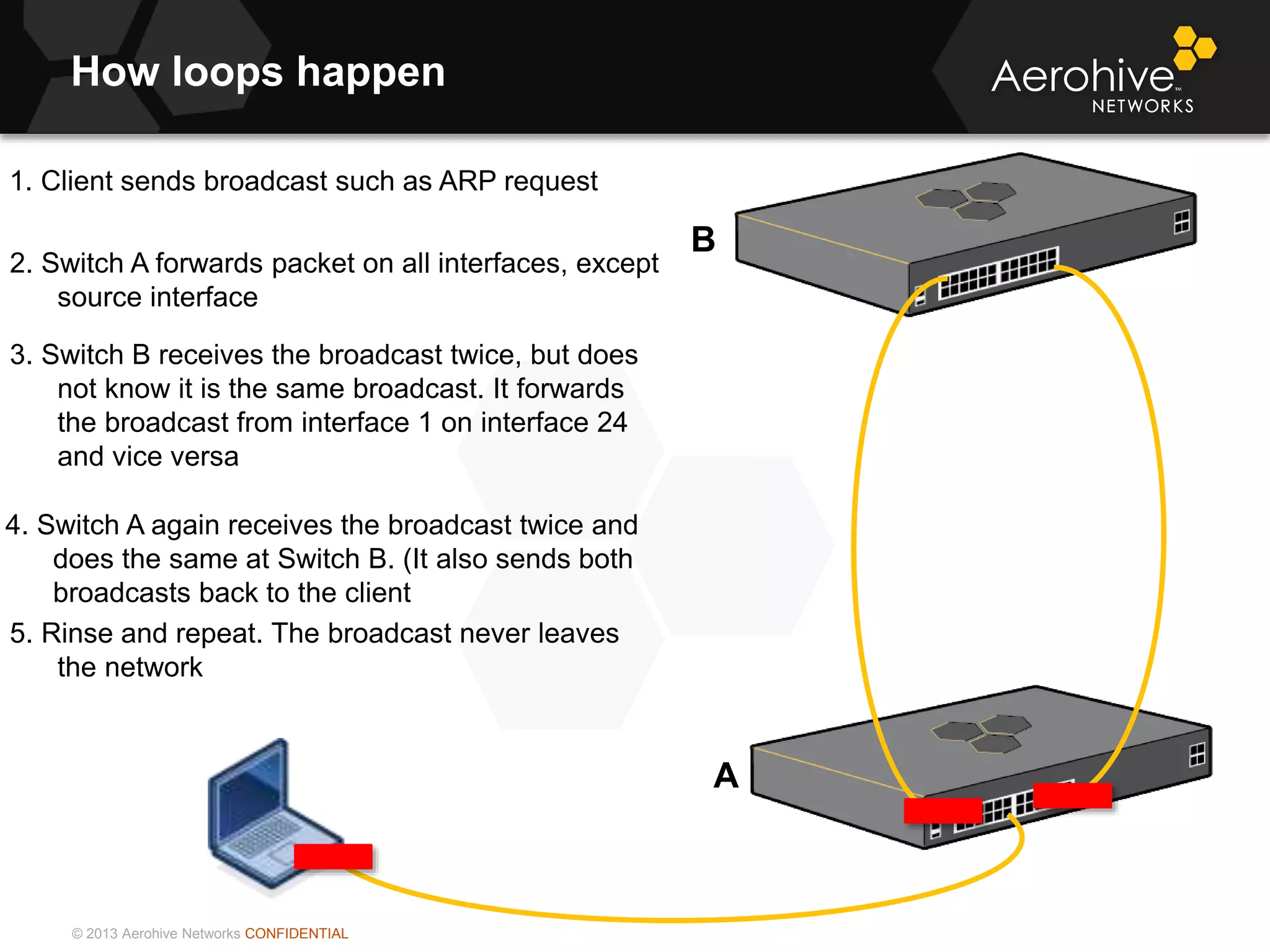 © 2013 Aerohive Networks CONFIDENTIAL
How loops happen
1. Client sends broadcast such as ARP request
2. Switch A forwards packet on all interfaces, except
source interface
3. Switch B receives the broadcast twice, but does
not know it is the same broadcast. It forwards
the broadcast from interface 1 on interface 24
and vice versa
4. Switch A again receives the broadcast twice and
does the same at Switch B. (It also sends both
broadcasts back to the client
5. Rinse and repeat. The broadcast never leaves
the network
B
A
 