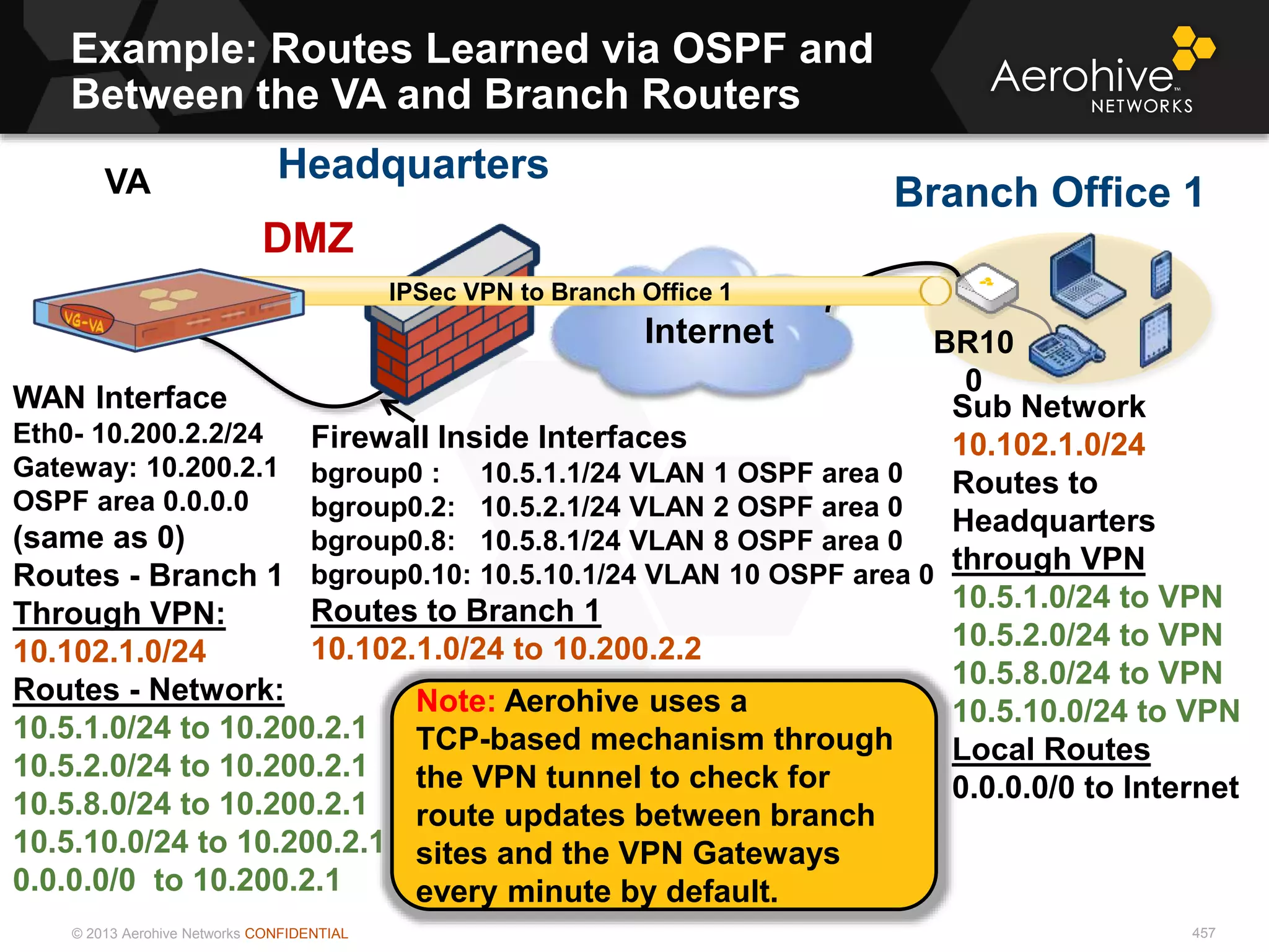 © 2013 Aerohive Networks CONFIDENTIAL
Internet
Example: Routes Learned via OSPF and
Between the VA and Branch Routers
457
WAN Interface
Eth0- 10.200.2.2/24
Gateway: 10.200.2.1
OSPF area 0.0.0.0
(same as 0)
Routes - Branch 1
Through VPN:
10.102.1.0/24
Routes - Network:
10.5.1.0/24 to 10.200.2.1
10.5.2.0/24 to 10.200.2.1
10.5.8.0/24 to 10.200.2.1
10.5.10.0/24 to 10.200.2.1
0.0.0.0/0 to 10.200.2.1
DMZ
VA
Firewall Inside Interfaces
bgroup0 : 10.5.1.1/24 VLAN 1 OSPF area 0
bgroup0.2: 10.5.2.1/24 VLAN 2 OSPF area 0
bgroup0.8: 10.5.8.1/24 VLAN 8 OSPF area 0
bgroup0.10: 10.5.10.1/24 VLAN 10 OSPF area 0
Routes to Branch 1
10.102.1.0/24 to 10.200.2.2
Sub Network
10.102.1.0/24
Routes to
Headquarters
through VPN
10.5.1.0/24 to VPN
10.5.2.0/24 to VPN
10.5.8.0/24 to VPN
10.5.10.0/24 to VPN
Local Routes
0.0.0.0/0 to Internet
BR10
0
Headquarters
Branch Office 1
IPSec VPN to Branch Office 1
Note: Aerohive uses a
TCP-based mechanism through
the VPN tunnel to check for
route updates between branch
sites and the VPN Gateways
every minute by default.
 