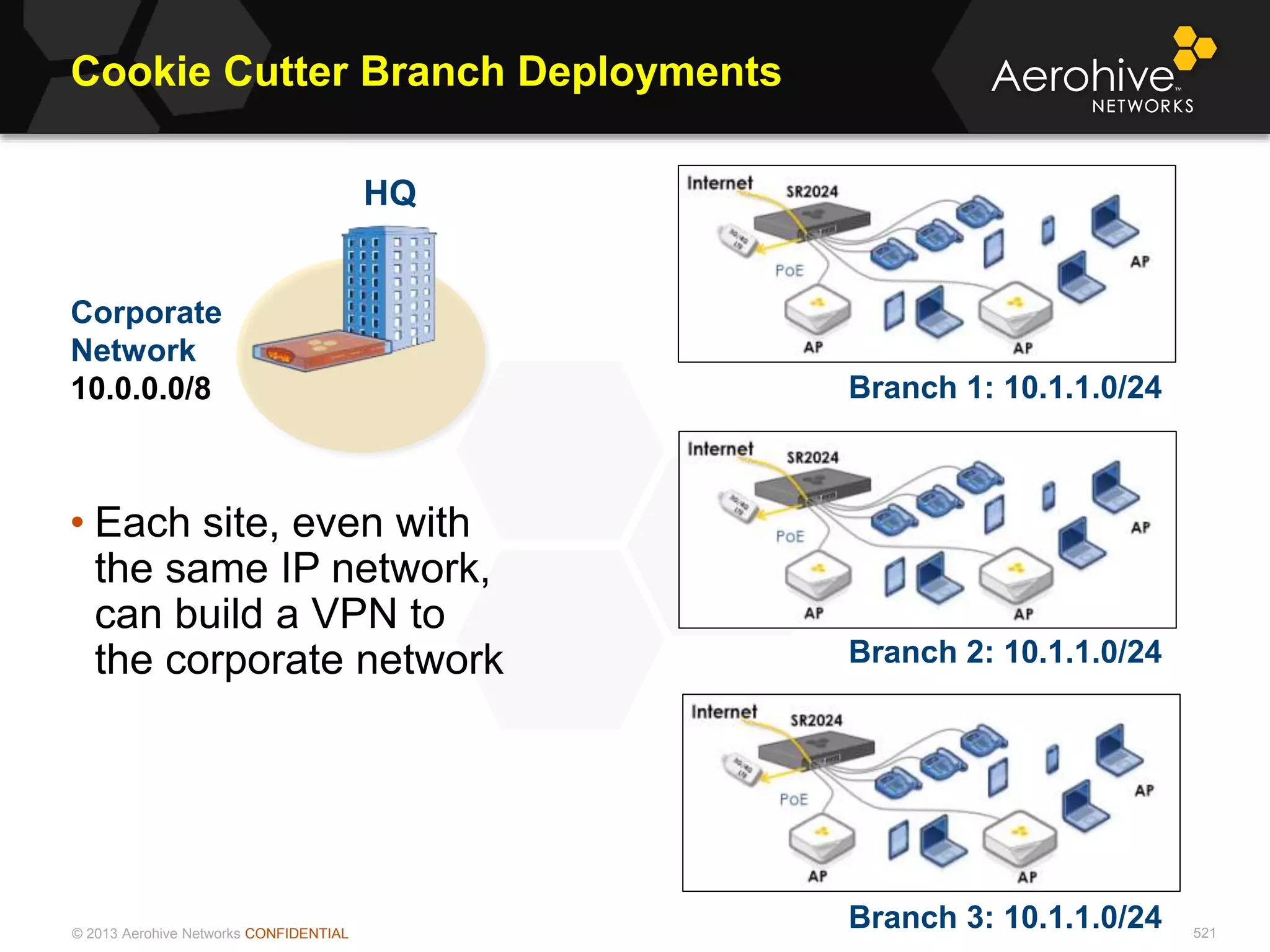 © 2013 Aerohive Networks CONFIDENTIAL
Cookie Cutter Branch Deployments
521
• Each site, even with
the same IP network,
can build a VPN to
the corporate network
HQ
Corporate
Network
10.0.0.0/8 Branch 1: 10.1.1.0/24
Branch 2: 10.1.1.0/24
Branch 3: 10.1.1.0/24
 