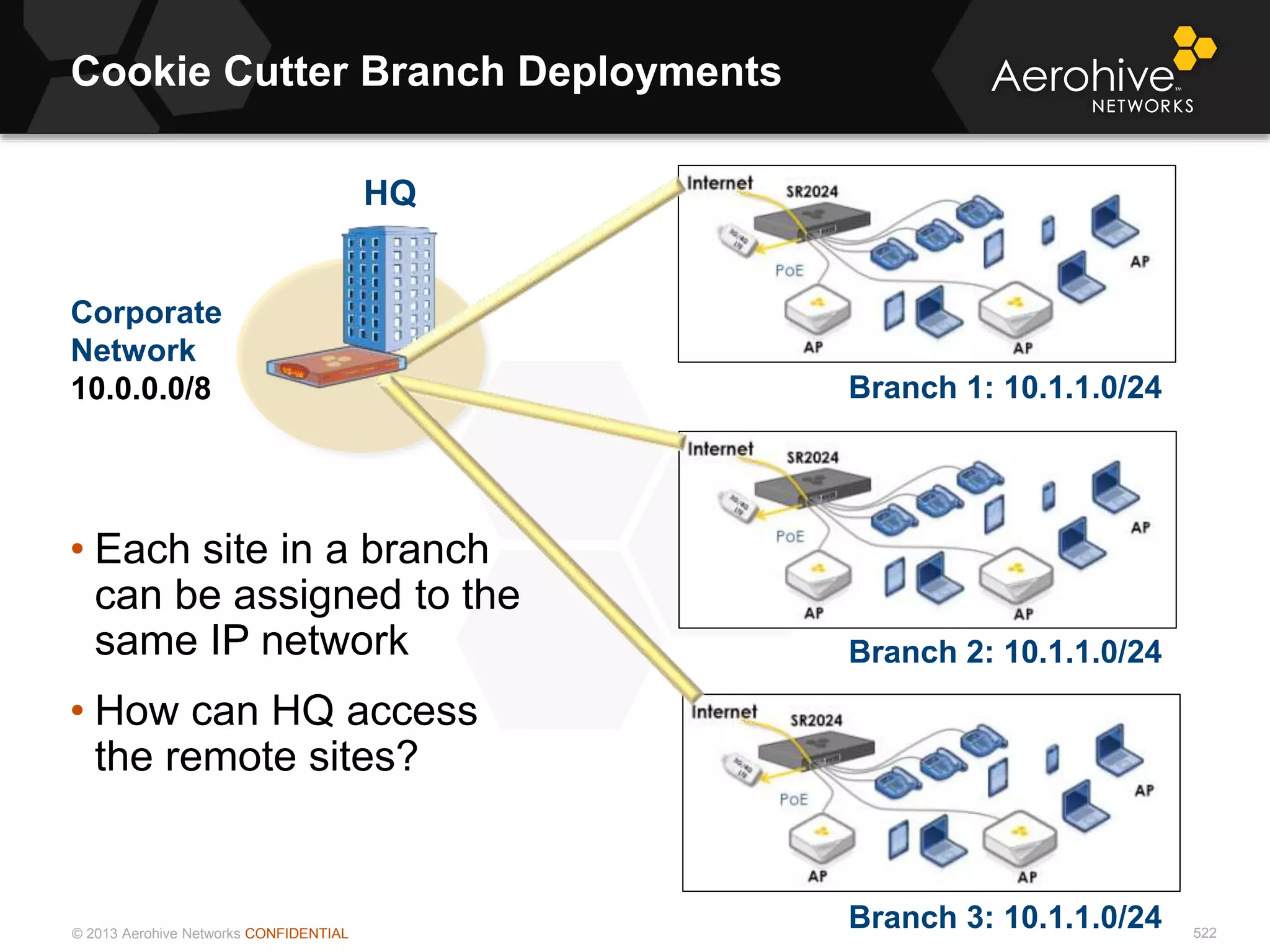 © 2013 Aerohive Networks CONFIDENTIAL
Cookie Cutter Branch Deployments
522
• Each site in a branch
can be assigned to the
same IP network
• How can HQ access
the remote sites?
HQ
Corporate
Network
10.0.0.0/8 Branch 1: 10.1.1.0/24
Branch 2: 10.1.1.0/24
Branch 3: 10.1.1.0/24
 