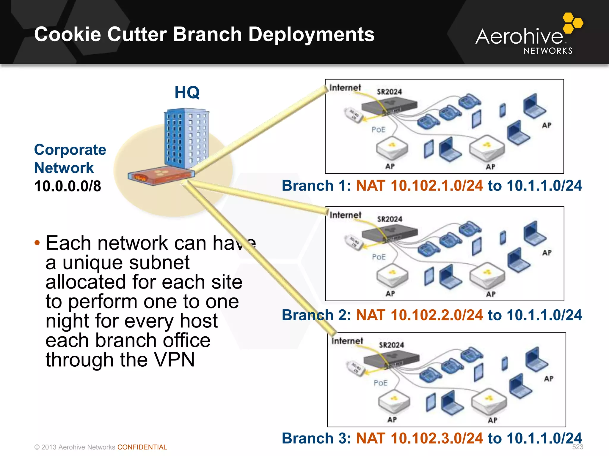 © 2013 Aerohive Networks CONFIDENTIAL
Cookie Cutter Branch Deployments
523
• Each network can have
a unique subnet
allocated for each site
to perform one to one
night for every host
each branch office
through the VPN
HQ
Corporate
Network
10.0.0.0/8 Branch 1: NAT 10.102.1.0/24 to 10.1.1.0/24
Branch 2: NAT 10.102.2.0/24 to 10.1.1.0/24
Branch 3: NAT 10.102.3.0/24 to 10.1.1.0/24
 