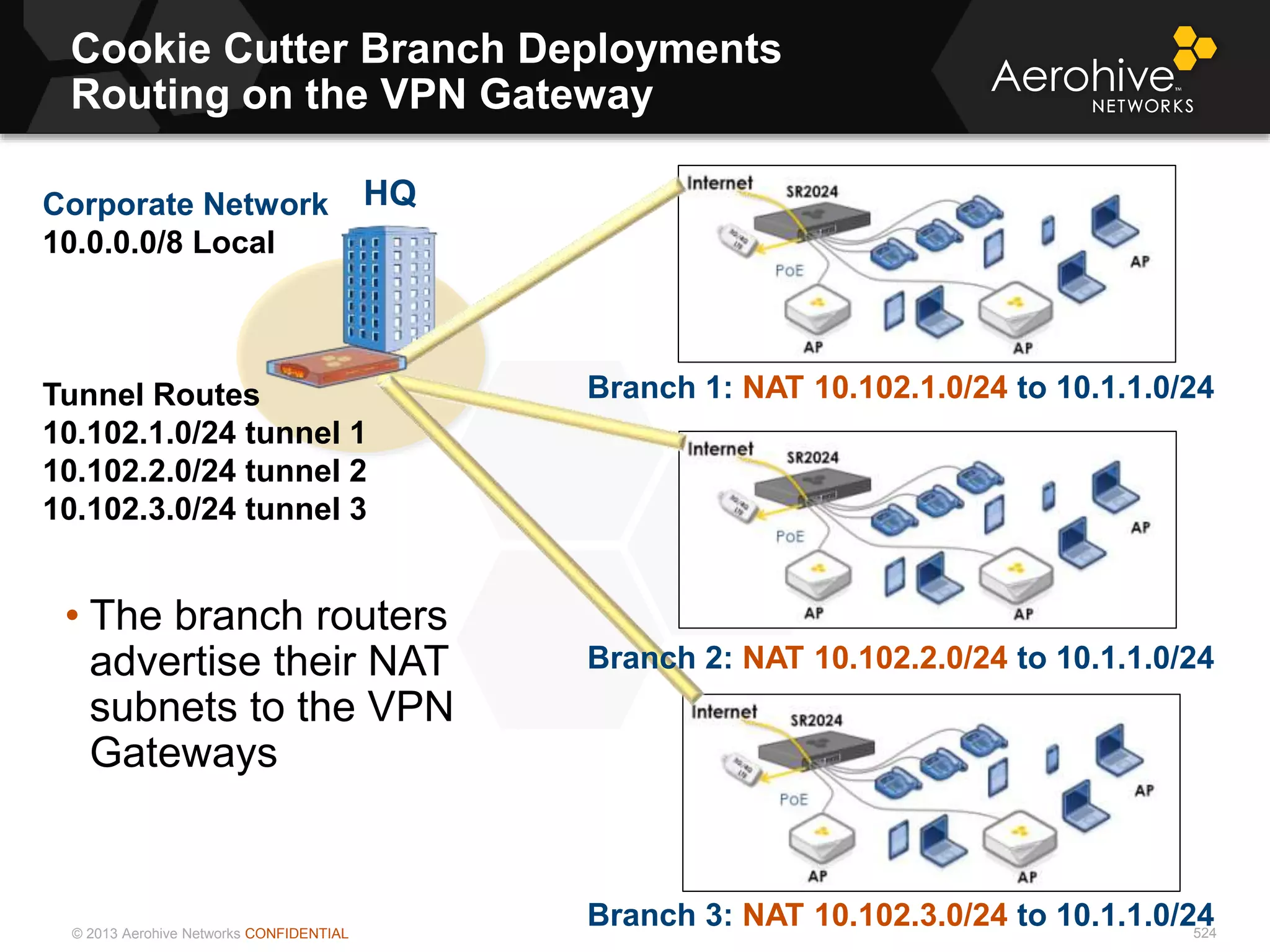 © 2013 Aerohive Networks CONFIDENTIAL
Cookie Cutter Branch Deployments
Routing on the VPN Gateway
524
• The branch routers
advertise their NAT
subnets to the VPN
Gateways
HQCorporate Network
10.0.0.0/8 Local
Tunnel Routes
10.102.1.0/24 tunnel 1
10.102.2.0/24 tunnel 2
10.102.3.0/24 tunnel 3
Branch 1: NAT 10.102.1.0/24 to 10.1.1.0/24
Branch 2: NAT 10.102.2.0/24 to 10.1.1.0/24
Branch 3: NAT 10.102.3.0/24 to 10.1.1.0/24
 