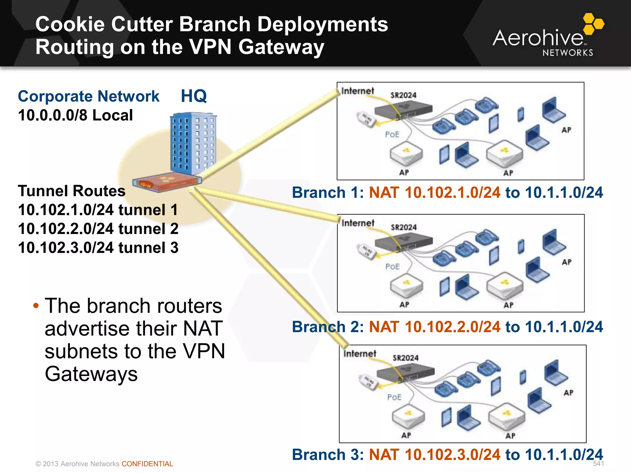 © 2013 Aerohive Networks CONFIDENTIAL
Cookie Cutter Branch Deployments
Routing on the VPN Gateway
541
• The branch routers
advertise their NAT
subnets to the VPN
Gateways
HQCorporate Network
10.0.0.0/8 Local
Tunnel Routes
10.102.1.0/24 tunnel 1
10.102.2.0/24 tunnel 2
10.102.3.0/24 tunnel 3
Branch 1: NAT 10.102.1.0/24 to 10.1.1.0/24
Branch 2: NAT 10.102.2.0/24 to 10.1.1.0/24
Branch 3: NAT 10.102.3.0/24 to 10.1.1.0/24
 