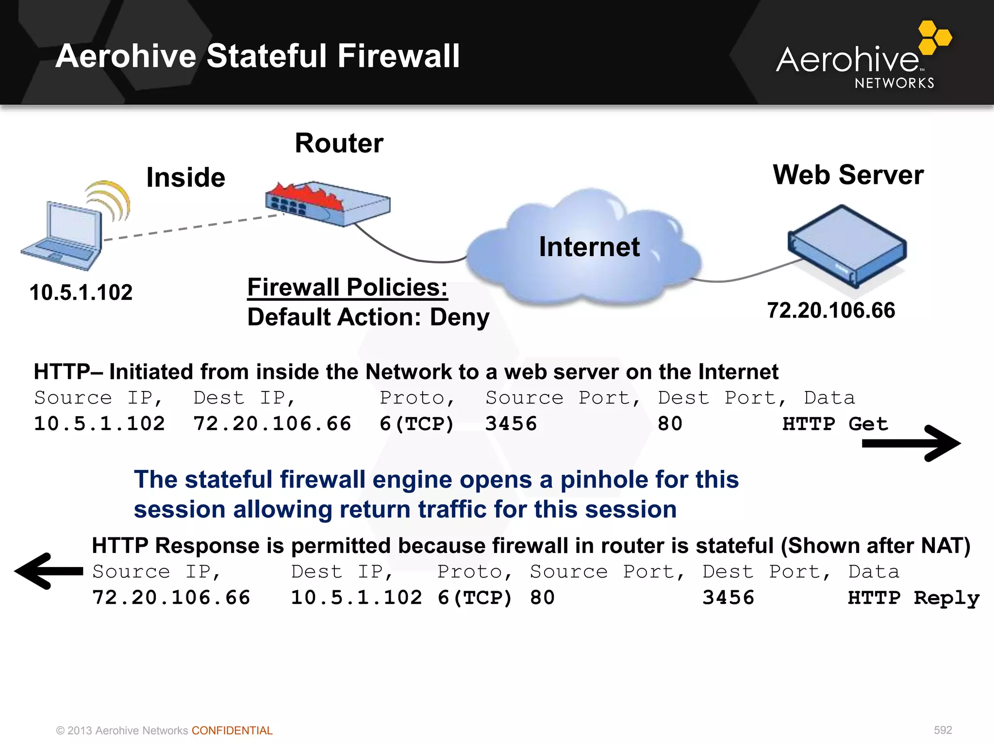 © 2013 Aerohive Networks CONFIDENTIAL
Aerohive Stateful Firewall
592
Web Server
Router
10.5.1.102
72.20.106.66
Firewall Policies:
Default Action: Deny
Inside
HTTP– Initiated from inside the Network to a web server on the Internet
Source IP, Dest IP, Proto, Source Port, Dest Port, Data
10.5.1.102 72.20.106.66 6(TCP) 3456 80 HTTP Get
HTTP Response is permitted because firewall in router is stateful (Shown after NAT)
Source IP, Dest IP, Proto, Source Port, Dest Port, Data
72.20.106.66 10.5.1.102 6(TCP) 80 3456 HTTP Reply
The stateful firewall engine opens a pinhole for this
session allowing return traffic for this session
Internet
 