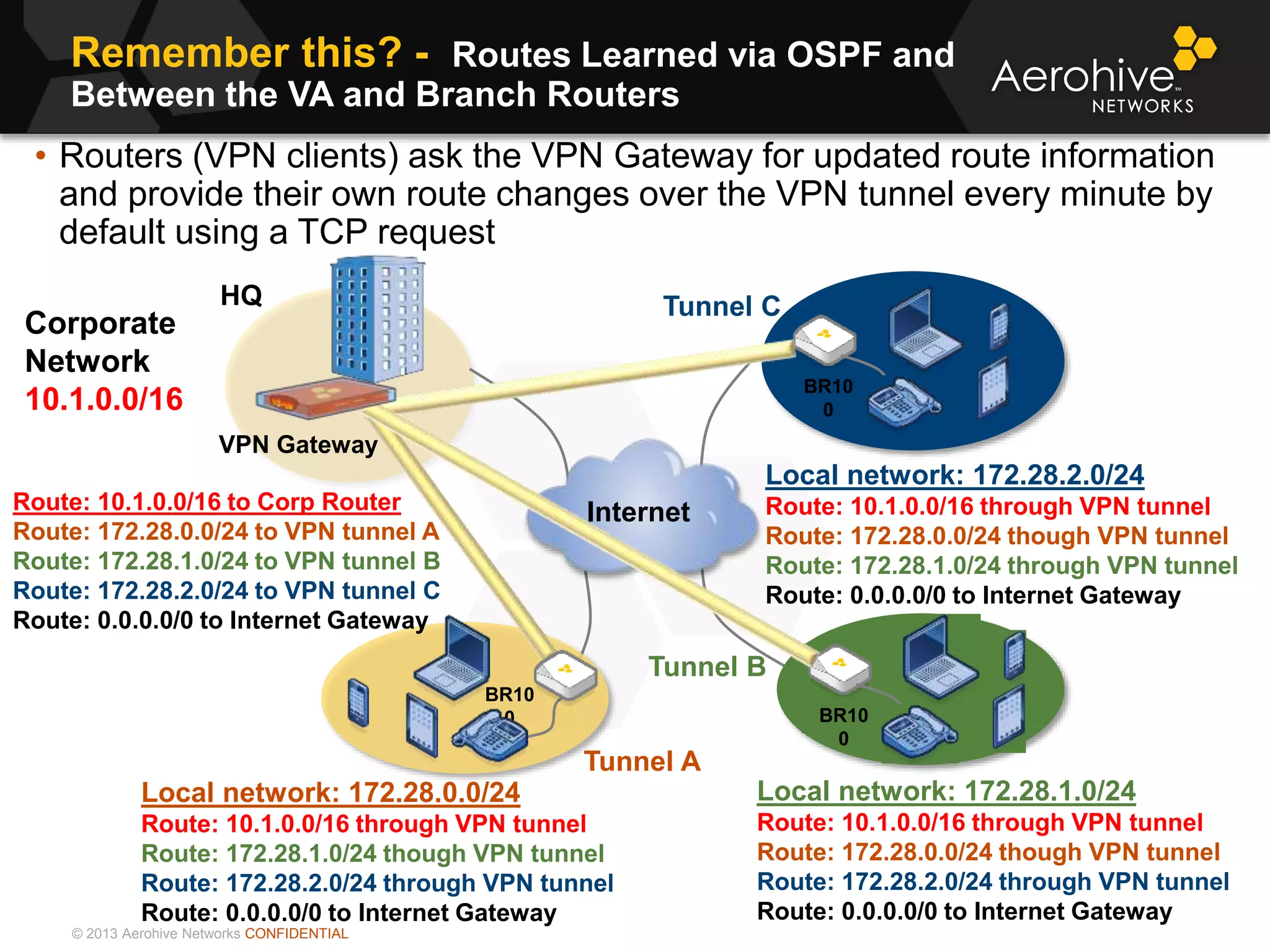© 2013 Aerohive Networks CONFIDENTIAL
Remember this? - Routes Learned via OSPF and
Between the VA and Branch Routers
• Routers (VPN clients) ask the VPN Gateway for updated route information
and provide their own route changes over the VPN tunnel every minute by
default using a TCP request
VPN Gateway
HQ
BR10
0
BR10
0
Local network: 172.28.0.0/24
Route: 10.1.0.0/16 through VPN tunnel
Route: 172.28.1.0/24 though VPN tunnel
Route: 172.28.2.0/24 through VPN tunnel
Route: 0.0.0.0/0 to Internet Gateway
Local network: 172.28.2.0/24
Route: 10.1.0.0/16 through VPN tunnel
Route: 172.28.0.0/24 though VPN tunnel
Route: 172.28.1.0/24 through VPN tunnel
Route: 0.0.0.0/0 to Internet Gateway
BR10
0
Internet
Corporate
Network
10.1.0.0/16
Route: 10.1.0.0/16 to Corp Router
Route: 172.28.0.0/24 to VPN tunnel A
Route: 172.28.1.0/24 to VPN tunnel B
Route: 172.28.2.0/24 to VPN tunnel C
Route: 0.0.0.0/0 to Internet Gateway
Tunnel A
Tunnel B
Tunnel C
Local network: 172.28.1.0/24
Route: 10.1.0.0/16 through VPN tunnel
Route: 172.28.0.0/24 though VPN tunnel
Route: 172.28.2.0/24 through VPN tunnel
Route: 0.0.0.0/0 to Internet Gateway
 