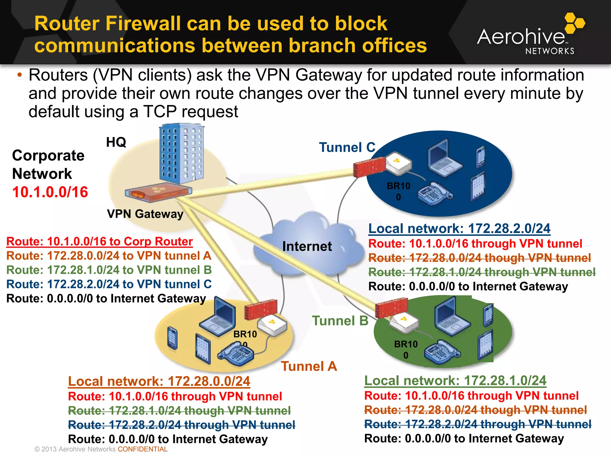 © 2013 Aerohive Networks CONFIDENTIAL
Router Firewall can be used to block
communications between branch offices
• Routers (VPN clients) ask the VPN Gateway for updated route information
and provide their own route changes over the VPN tunnel every minute by
default using a TCP request
VPN Gateway
HQ
BR10
0
BR10
0
Local network: 172.28.0.0/24
Route: 10.1.0.0/16 through VPN tunnel
Route: 172.28.1.0/24 though VPN tunnel
Route: 172.28.2.0/24 through VPN tunnel
Route: 0.0.0.0/0 to Internet Gateway
Local network: 172.28.2.0/24
Route: 10.1.0.0/16 through VPN tunnel
Route: 172.28.0.0/24 though VPN tunnel
Route: 172.28.1.0/24 through VPN tunnel
Route: 0.0.0.0/0 to Internet Gateway
BR10
0
Internet
Corporate
Network
10.1.0.0/16
Route: 10.1.0.0/16 to Corp Router
Route: 172.28.0.0/24 to VPN tunnel A
Route: 172.28.1.0/24 to VPN tunnel B
Route: 172.28.2.0/24 to VPN tunnel C
Route: 0.0.0.0/0 to Internet Gateway
Tunnel A
Tunnel B
Tunnel C
Local network: 172.28.1.0/24
Route: 10.1.0.0/16 through VPN tunnel
Route: 172.28.0.0/24 though VPN tunnel
Route: 172.28.2.0/24 through VPN tunnel
Route: 0.0.0.0/0 to Internet Gateway
 