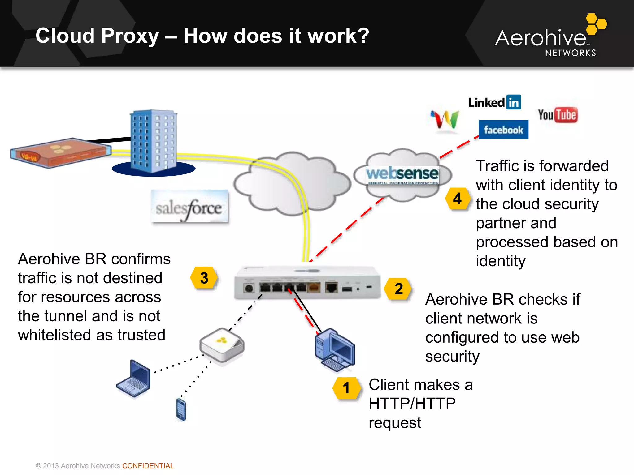 © 2013 Aerohive Networks CONFIDENTIAL
Cloud Proxy – How does it work?
1 Client makes a
HTTP/HTTP
request
2
Aerohive BR checks if
client network is
configured to use web
security
3
Aerohive BR confirms
traffic is not destined
for resources across
the tunnel and is not
whitelisted as trusted
4
Traffic is forwarded
with client identity to
the cloud security
partner and
processed based on
identity
 