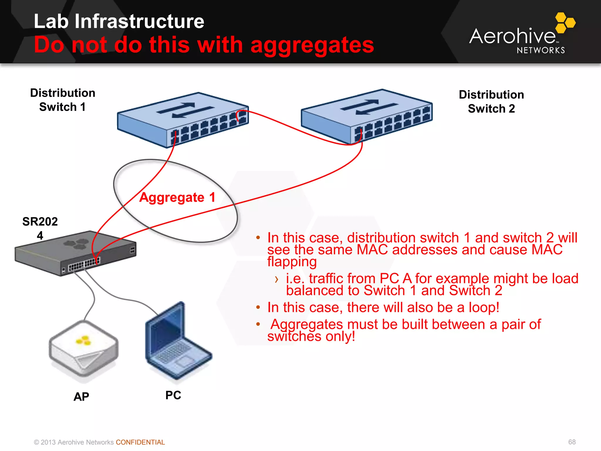 © 2013 Aerohive Networks CONFIDENTIAL
Lab Infrastructure
Do not do this with aggregates
68
• In this case, distribution switch 1 and switch 2 will
see the same MAC addresses and cause MAC
flapping
› i.e. traffic from PC A for example might be load
balanced to Switch 1 and Switch 2
• In this case, there will also be a loop!
• Aggregates must be built between a pair of
switches only!
PC
SR202
4
AP
Aggregate 1
Distribution
Switch 1
Distribution
Switch 2
 