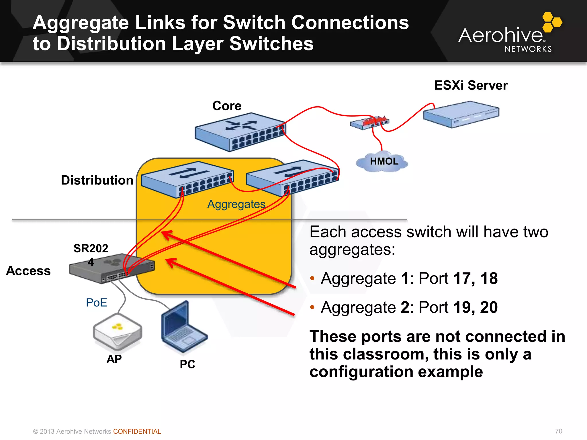 © 2013 Aerohive Networks CONFIDENTIAL
Aggregate Links for Switch Connections
to Distribution Layer Switches
70
Each access switch will have two
aggregates:
• Aggregate 1: Port 17, 18
• Aggregate 2: Port 19, 20
These ports are not connected in
this classroom, this is only a
configuration example
PC
PoE
SR202
4
AP
Core
Access
Aggregates
ESXi Server
Distribution
HMOL
 