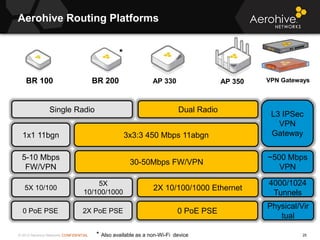 © 2013 Aerohive Networks CONFIDENTIAL
Copyright ©2011
Aerohive Routing Platforms
25
BR 100 BR 200 AP 330 AP 350
Single Radio Dual Radio
2X 10/100/1000 Ethernet
5-10 Mbps
FW/VPN
30-50Mbps FW/VPN
1x1 11bgn 3x3:3 450 Mbps 11abgn
5X 10/100
5X
10/100/1000
0 PoE PSE0 PoE PSE 2X PoE PSE
*
* Also available as a non-Wi-Fi device
L3 IPSec
VPN
Gateway
~500 Mbps
VPN
4000/1024
Tunnels
Physical/Vir
tual
VPN Gateways
 