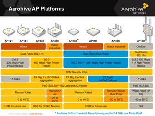 © 2013 Aerohive Networks CONFIDENTIAL
2x2:2 300 Mbps
11n High Power
Radios
1X Gig.E
-40 to 55°C
PoE (802.3at)
N/A
Outdoor
Water Proof (IP
68)
Aerohive AP Platforms
AP170
2X Gig E
/w PoE Failover
3x3:3 450 + 1300 Mbps High Power Radios
Dual Radio 802.11ac/n
Plenum/Plenum
Dust Proof
-20 to 55°C
AP390
Indoor Industrial
Dual Radio
802.11n
AP230
Dual Radio 802.11n
2X Gig.E - 10/100 link
aggregation
-20 to
55°C
0 to 40°C
3x3:3
450 Mbps High Power
Radios
TPM Security Chip
PoE (802.3af + 802.3at) and AC Power
Indoor
Industrial
Indoor
Plenum/D
ust
Plenum Rated
AP121 AP330 AP350
1X Gig.E
2x2:2
300 Mbps High
Power Radios
USB for 3G/4G Modem
AP141
USB for future use
Indoor
2X Gig.E w/ link
aggregation
Plenum Rated
0 to 40°C
USB for future use
AP370*
* Includes 5 GHz Transmit Beamforming and in 2.4 GHz has TurboQAM
 