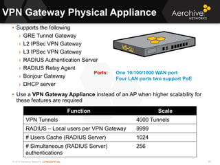© 2013 Aerohive Networks CONFIDENTIAL
VPN Gateway Physical Appliance
29
• Supports the following
› GRE Tunnel Gateway
› L2 IPSec VPN Gateway
› L3 IPSec VPN Gateway
› RADIUS Authentication Server
› RADIUS Relay Agent
› Bonjour Gateway
› DHCP server
• Use a VPN Gateway Appliance instead of an AP when higher scalability for
these features are required
Function Scale
VPN Tunnels 4000 Tunnels
RADIUS – Local users per VPN Gateway 9999
# Users Cache (RADIUS Server) 1024
# Simultaneous (RADIUS Server)
authentications
256
Ports: One 10/100/1000 WAN port
Four LAN ports two support PoE
 