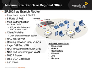 © 2013 Aerohive Networks CONFIDENTIAL
Medium Size Branch or Regional Office
• SR2024 as Branch Router
› Line Rate Layer 2 Switch
› 8 Ports of PoE
› Multi-authentication
access ports
» 802.1X with fallback to
MAC auth or open
› Client Visibility
» View client information by port
› RADIUS Server
› Routing between local VLANs
› Layer 3 IPSec VPN
› NAT for Subnets through VPN
› NAT port forwarding on WAN
› DHCP Server
› USB 3G/4G Backup
› and more…
Internet
AP
AP
PoE
SR202
4
AP
Provides Access For:
• Employees
• Guests
• Contractors
• Phones
• APs
• Servers
 