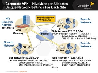 © 2013 Aerohive Networks CONFIDENTIAL
Corporate VPN – HiveManager Allocates
Unique Network Settings For Each Site
VPN
Gateway
HQ Branch Network
172.28.0.0/16
BR100
BR100
Sub Network 172.28.0.0/24
DHCP: IP Range 172.28.0.10 – 172.28.0.244
Default Gateway: 172.28.0.1
DNS: 172.28.0.1 (Router is DNS Proxy)
Sub Network 172.28.1.0/24
DHCP: IP Range 172.28.1.10 – 172.28.1.244
Default Gateway: 172.28.1.1
DNS: 172.28.1.1 (Router is DNS
Proxy)
Sub Network 172.28.2.0/24
DHCP: IP Range 172.28.2.10 – 172.28.2.244
Default Gateway: 172.28.2.1
DNS: 172.28.2.1 (Router is DNS Proxy)
BR10
0
Internet
Corporate
Network
10.1.0.0/16
Branch
Network
Branch
Network
Branch
Network
 