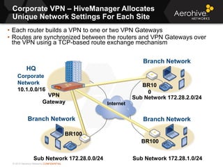 © 2013 Aerohive Networks CONFIDENTIAL
Corporate VPN – HiveManager Allocates
Unique Network Settings For Each Site
• Each router builds a VPN to one or two VPN Gateways
• Routes are synchronized between the routers and VPN Gateways over
the VPN using a TCP-based route exchange mechanism
VPN
Gateway
HQ
BR100
BR100
Sub Network 172.28.0.0/24 Sub Network 172.28.1.0/24
Sub Network 172.28.2.0/24
BR10
0
Internet
Corporate
Network
10.1.0.0/16
Branch Network Branch Network
Branch Network
 
