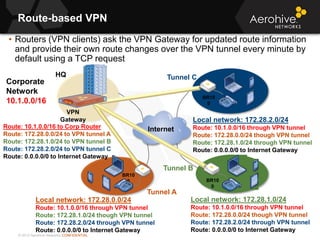 © 2013 Aerohive Networks CONFIDENTIAL
Route-based VPN
• Routers (VPN clients) ask the VPN Gateway for updated route information
and provide their own route changes over the VPN tunnel every minute by
default using a TCP request
VPN
Gateway
HQ
BR10
0
BR10
0
Local network: 172.28.0.0/24
Route: 10.1.0.0/16 through VPN tunnel
Route: 172.28.1.0/24 though VPN tunnel
Route: 172.28.2.0/24 through VPN tunnel
Route: 0.0.0.0/0 to Internet Gateway
Local network: 172.28.2.0/24
Route: 10.1.0.0/16 through VPN tunnel
Route: 172.28.0.0/24 though VPN tunnel
Route: 172.28.1.0/24 through VPN tunnel
Route: 0.0.0.0/0 to Internet Gateway
BR10
0
Internet
Corporate
Network
10.1.0.0/16
Route: 10.1.0.0/16 to Corp Router
Route: 172.28.0.0/24 to VPN tunnel A
Route: 172.28.1.0/24 to VPN tunnel B
Route: 172.28.2.0/24 to VPN tunnel C
Route: 0.0.0.0/0 to Internet Gateway
Tunnel A
Tunnel B
Tunnel C
Local network: 172.28.1.0/24
Route: 10.1.0.0/16 through VPN tunnel
Route: 172.28.0.0/24 though VPN tunnel
Route: 172.28.2.0/24 through VPN tunnel
Route: 0.0.0.0/0 to Internet Gateway
 
